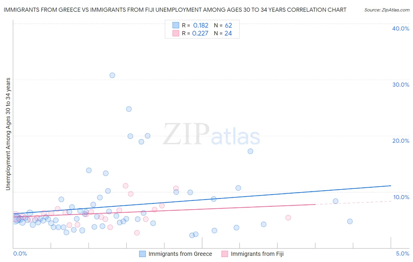 Immigrants from Greece vs Immigrants from Fiji Unemployment Among Ages 30 to 34 years