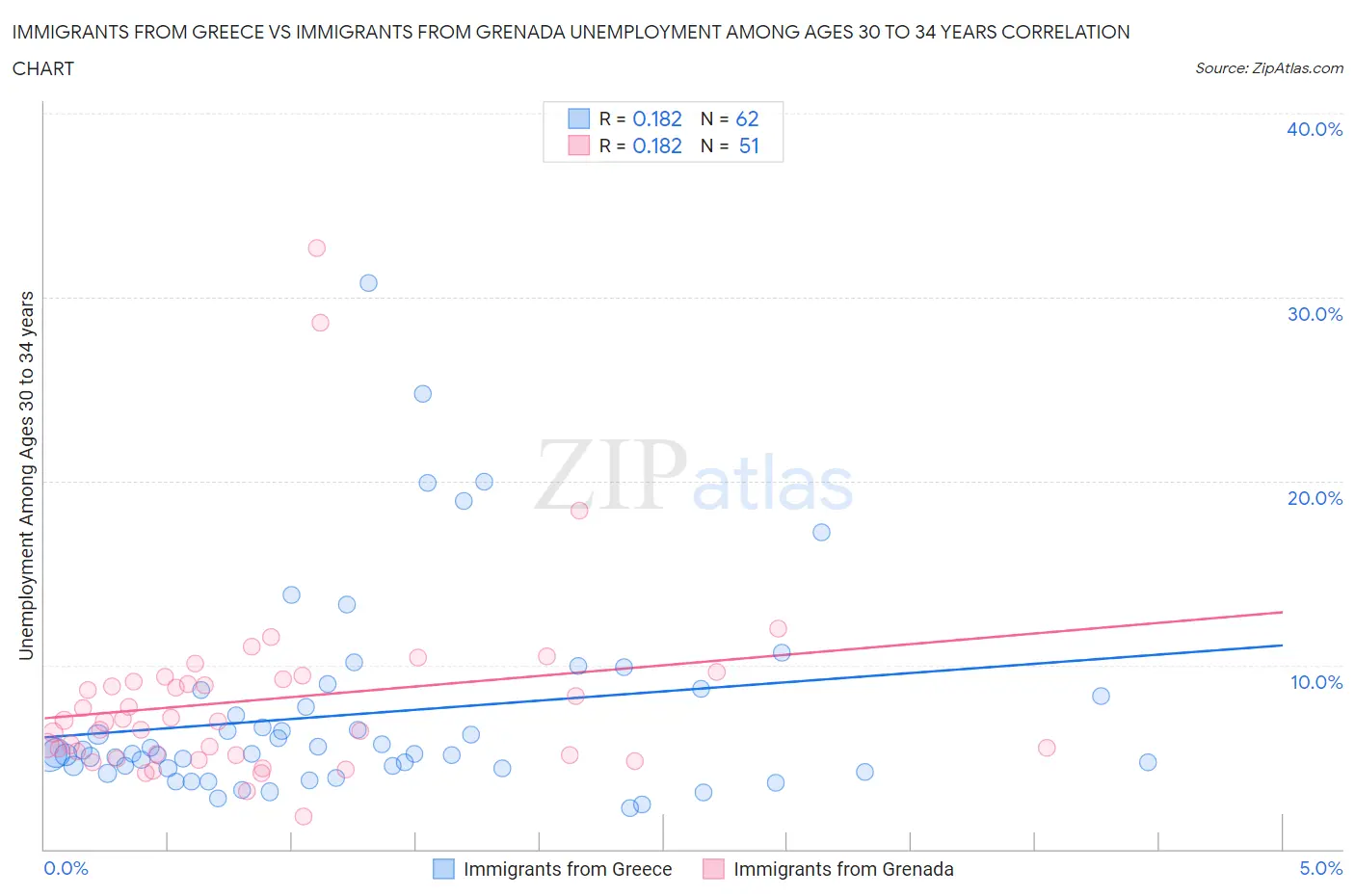 Immigrants from Greece vs Immigrants from Grenada Unemployment Among Ages 30 to 34 years