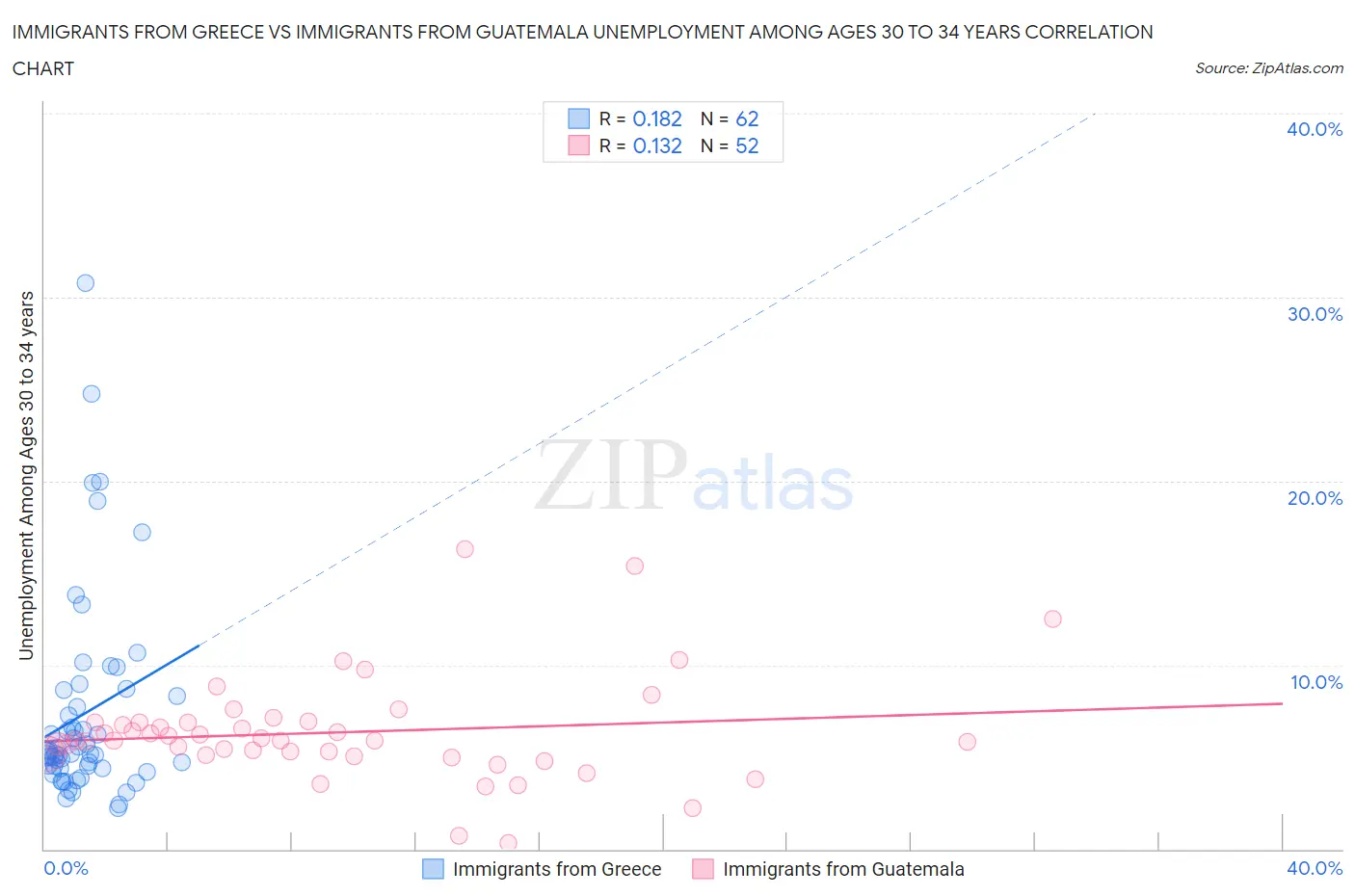 Immigrants from Greece vs Immigrants from Guatemala Unemployment Among Ages 30 to 34 years