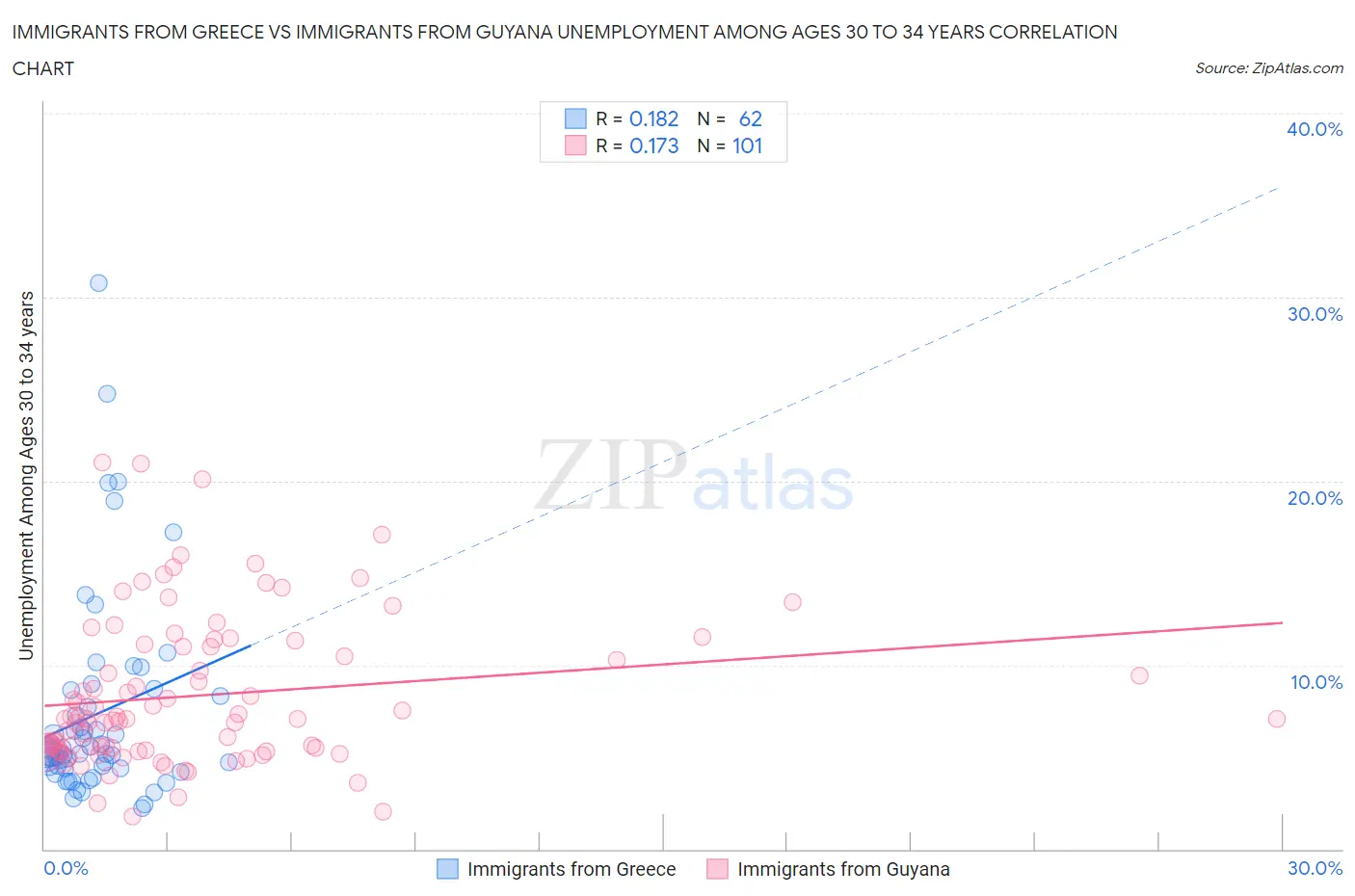 Immigrants from Greece vs Immigrants from Guyana Unemployment Among Ages 30 to 34 years
