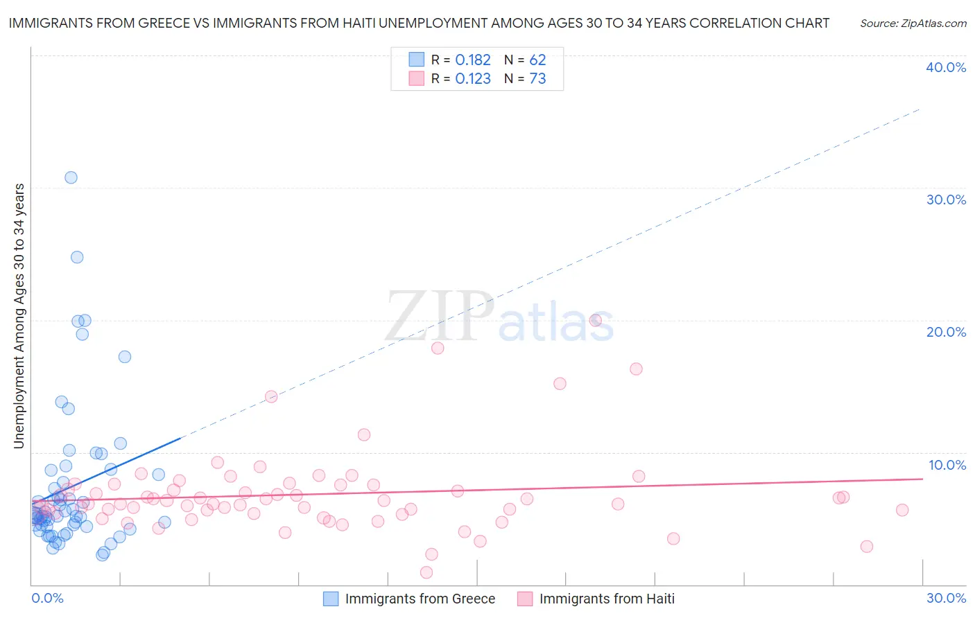 Immigrants from Greece vs Immigrants from Haiti Unemployment Among Ages 30 to 34 years