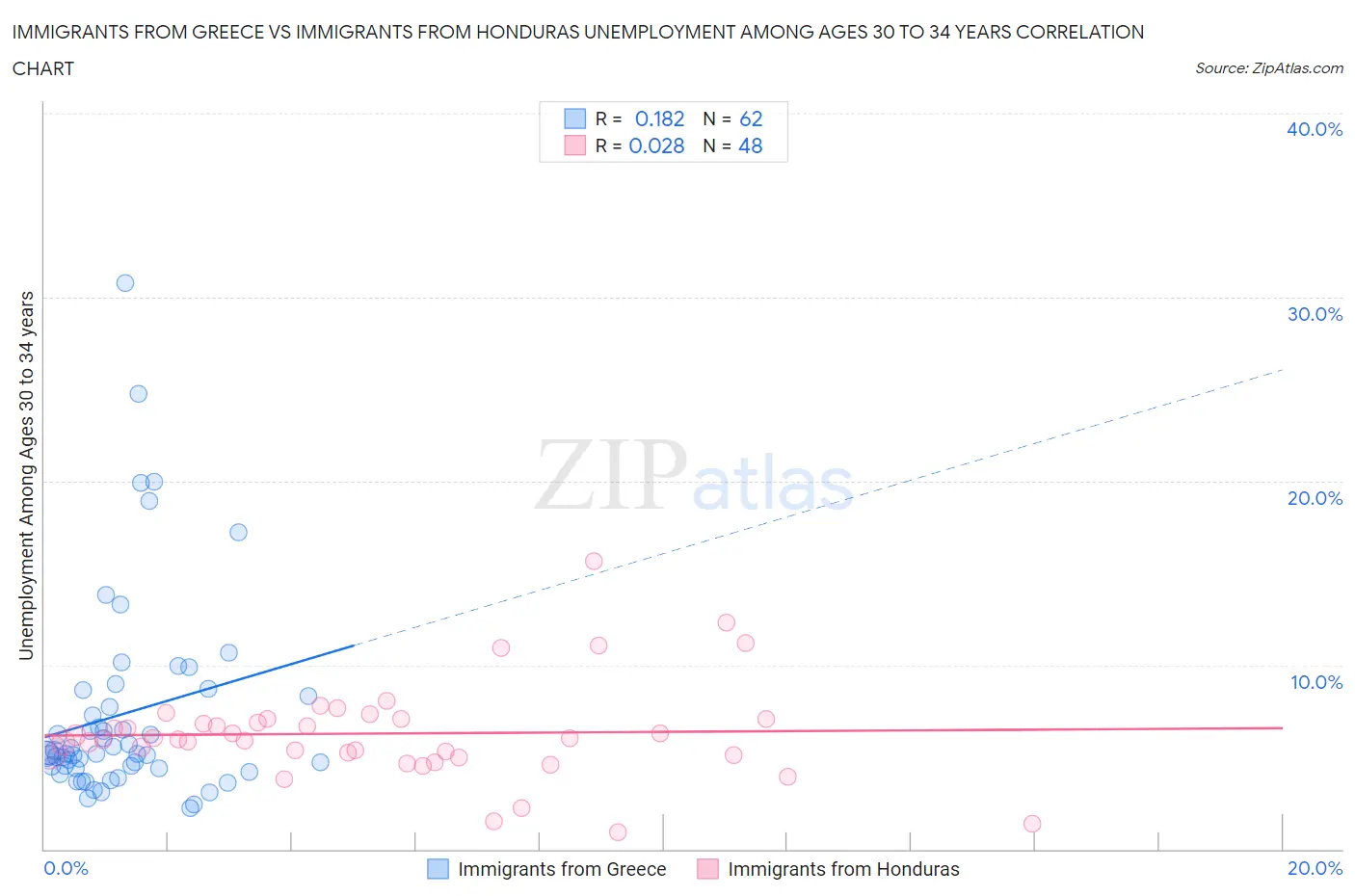 Immigrants from Greece vs Immigrants from Honduras Unemployment Among Ages 30 to 34 years