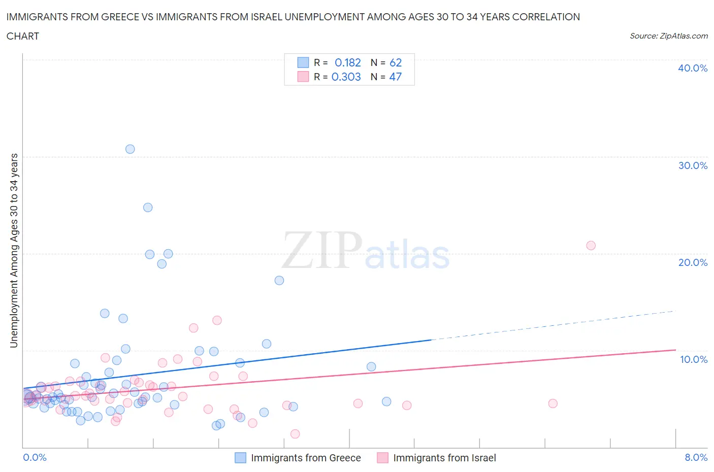 Immigrants from Greece vs Immigrants from Israel Unemployment Among Ages 30 to 34 years