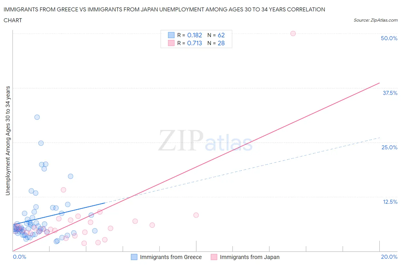 Immigrants from Greece vs Immigrants from Japan Unemployment Among Ages 30 to 34 years