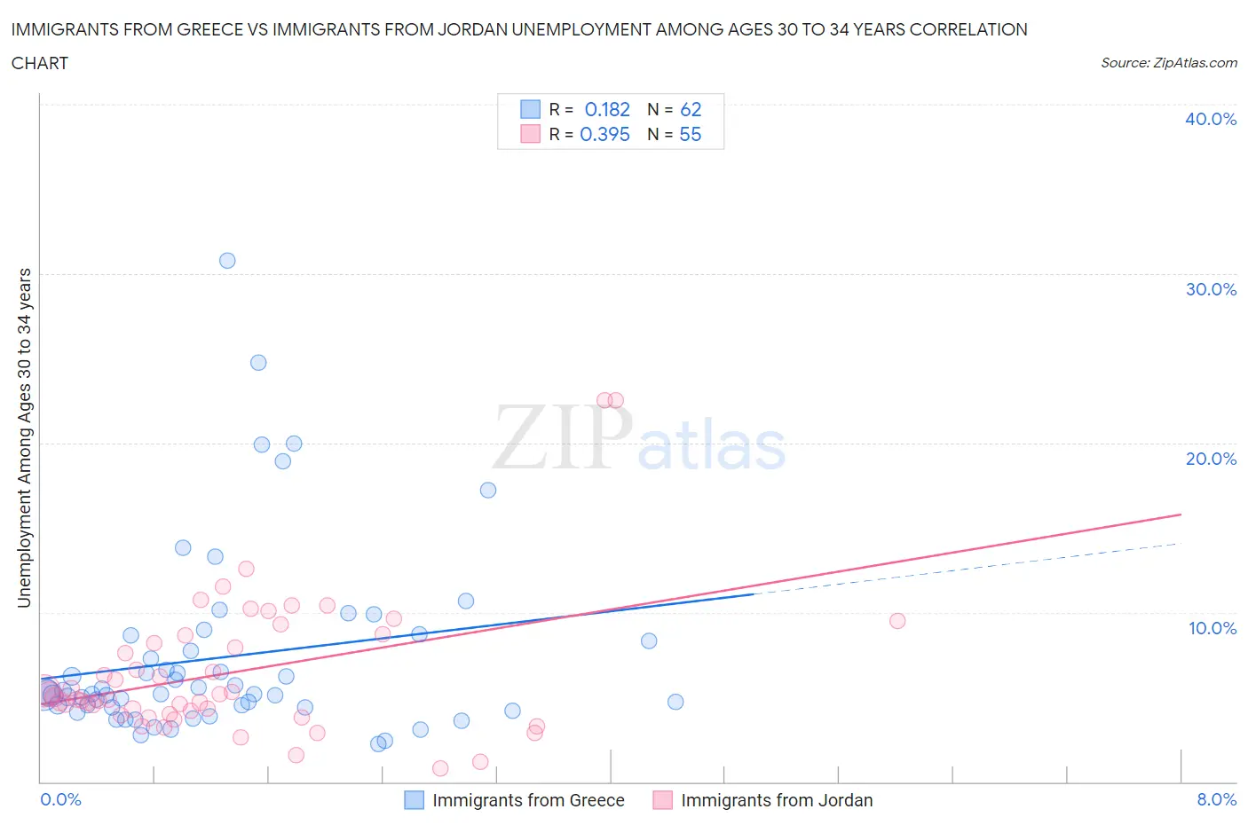Immigrants from Greece vs Immigrants from Jordan Unemployment Among Ages 30 to 34 years