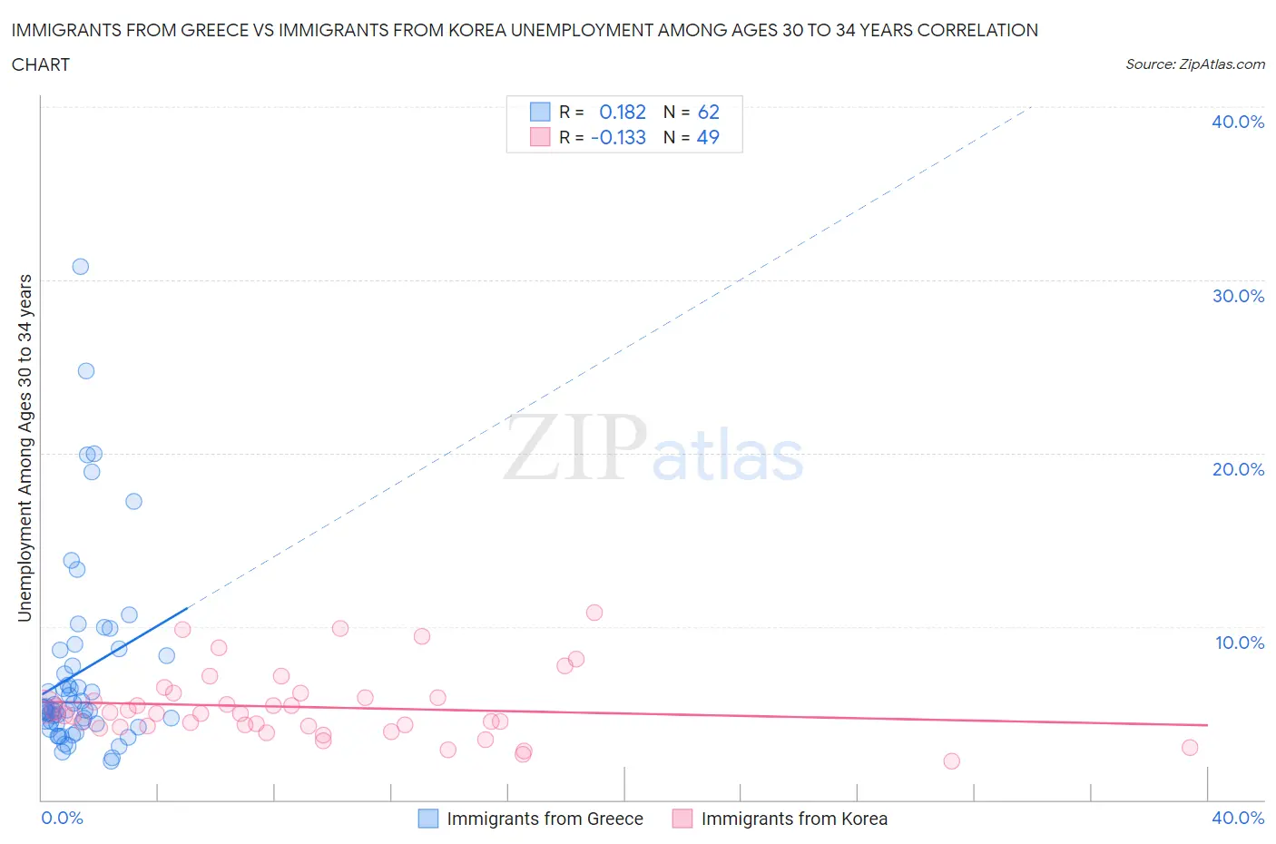 Immigrants from Greece vs Immigrants from Korea Unemployment Among Ages 30 to 34 years