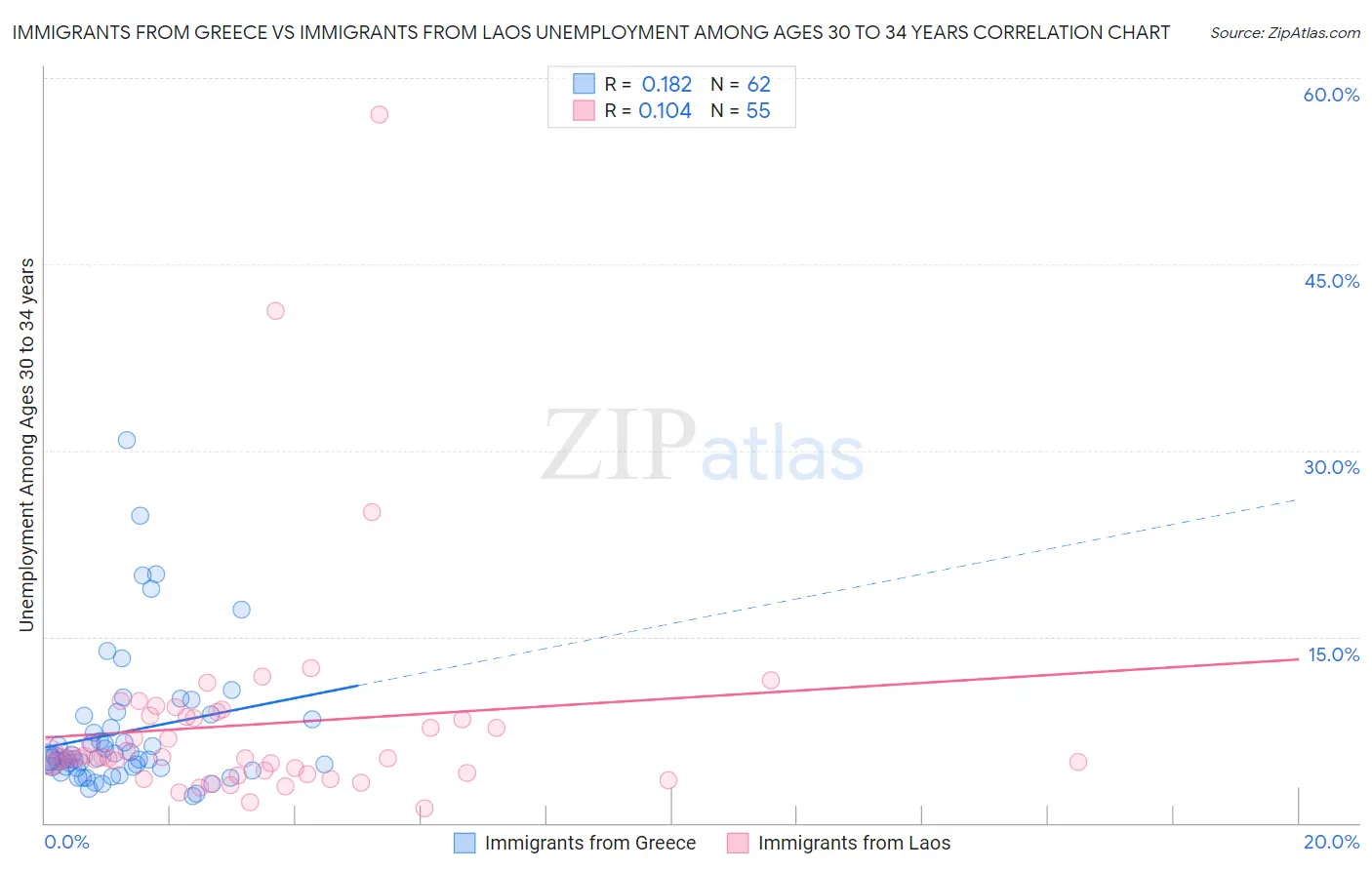 Immigrants from Greece vs Immigrants from Laos Unemployment Among Ages 30 to 34 years