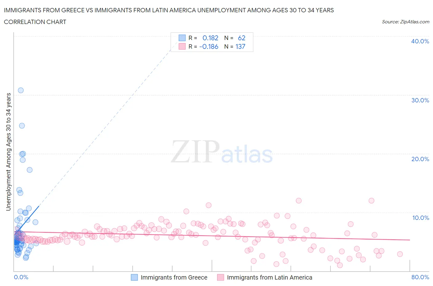Immigrants from Greece vs Immigrants from Latin America Unemployment Among Ages 30 to 34 years
