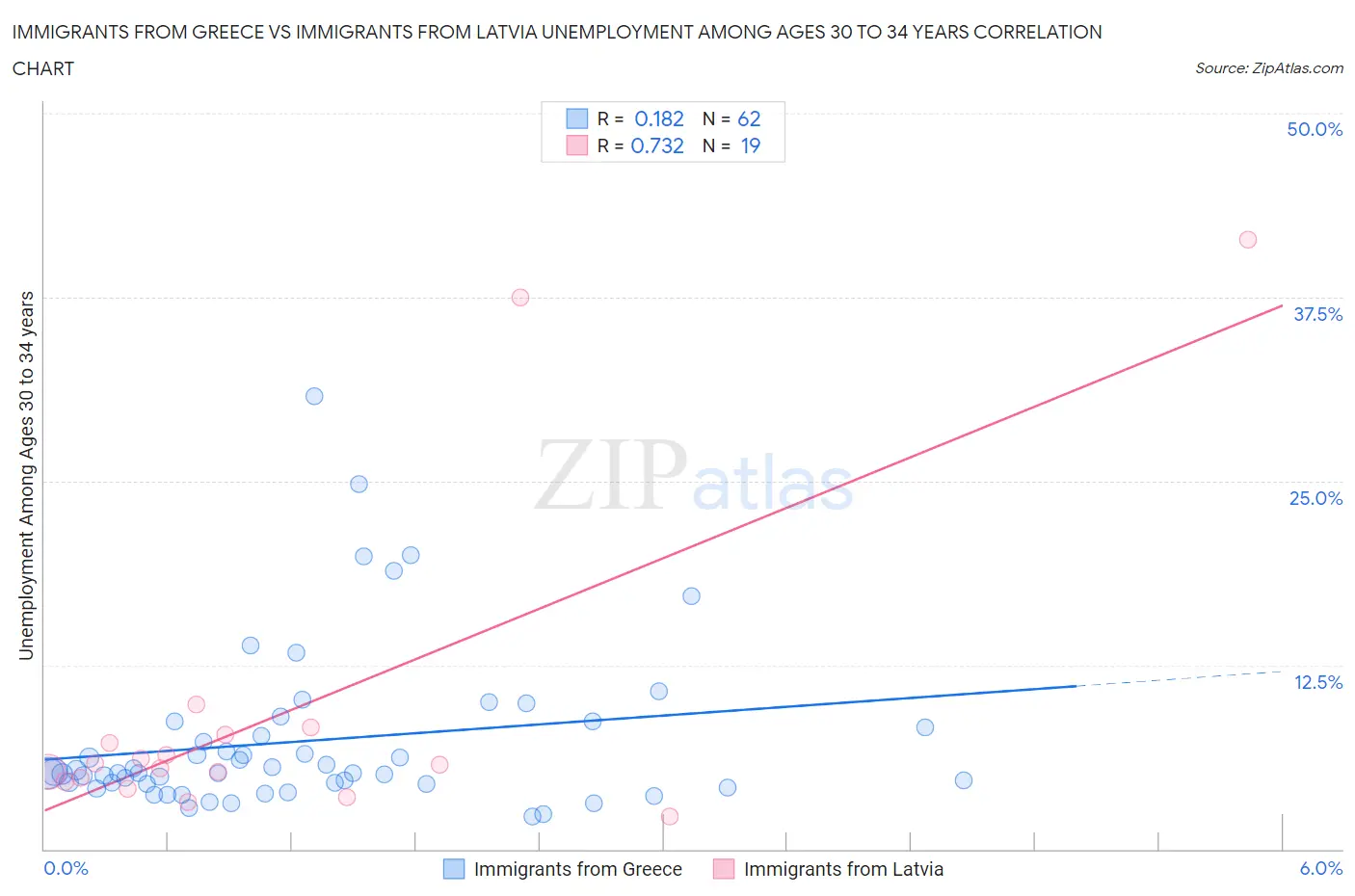 Immigrants from Greece vs Immigrants from Latvia Unemployment Among Ages 30 to 34 years