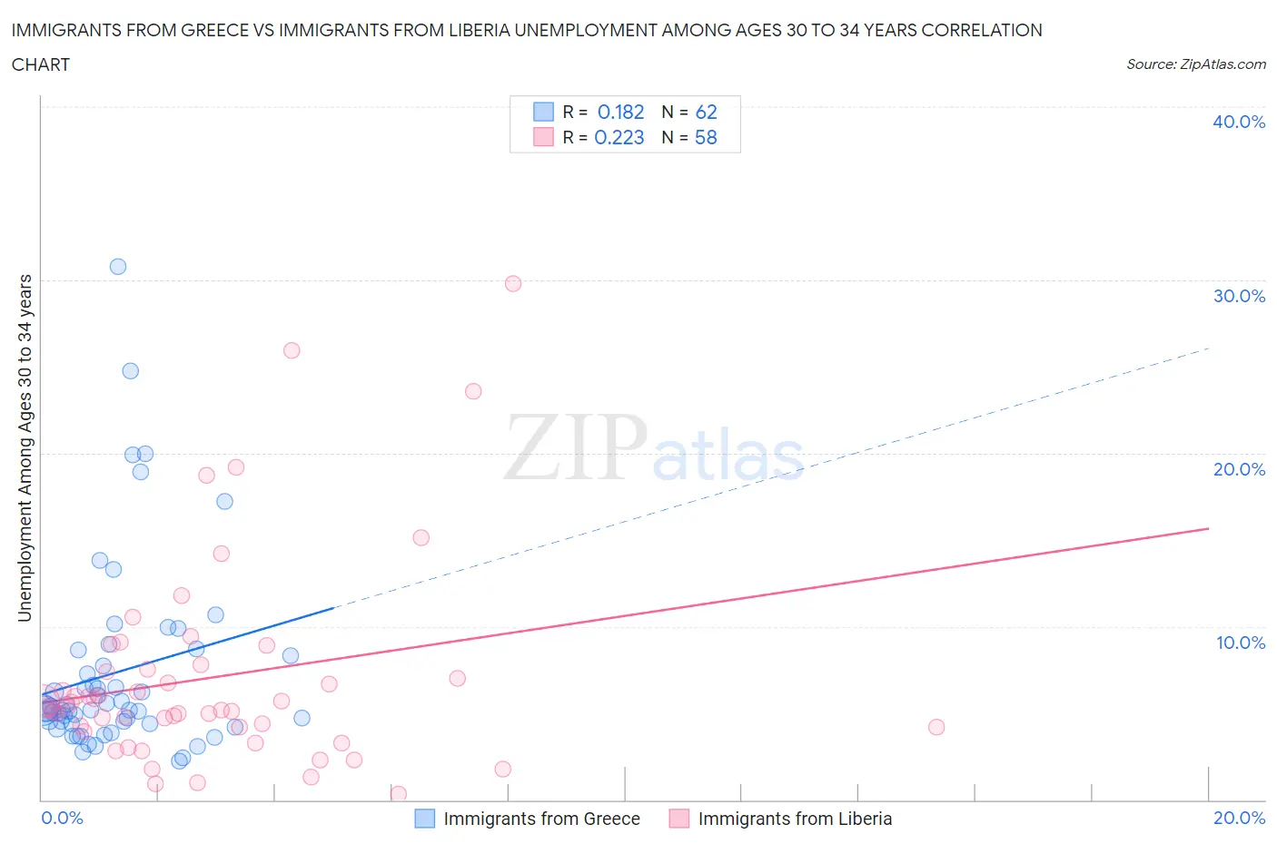 Immigrants from Greece vs Immigrants from Liberia Unemployment Among Ages 30 to 34 years