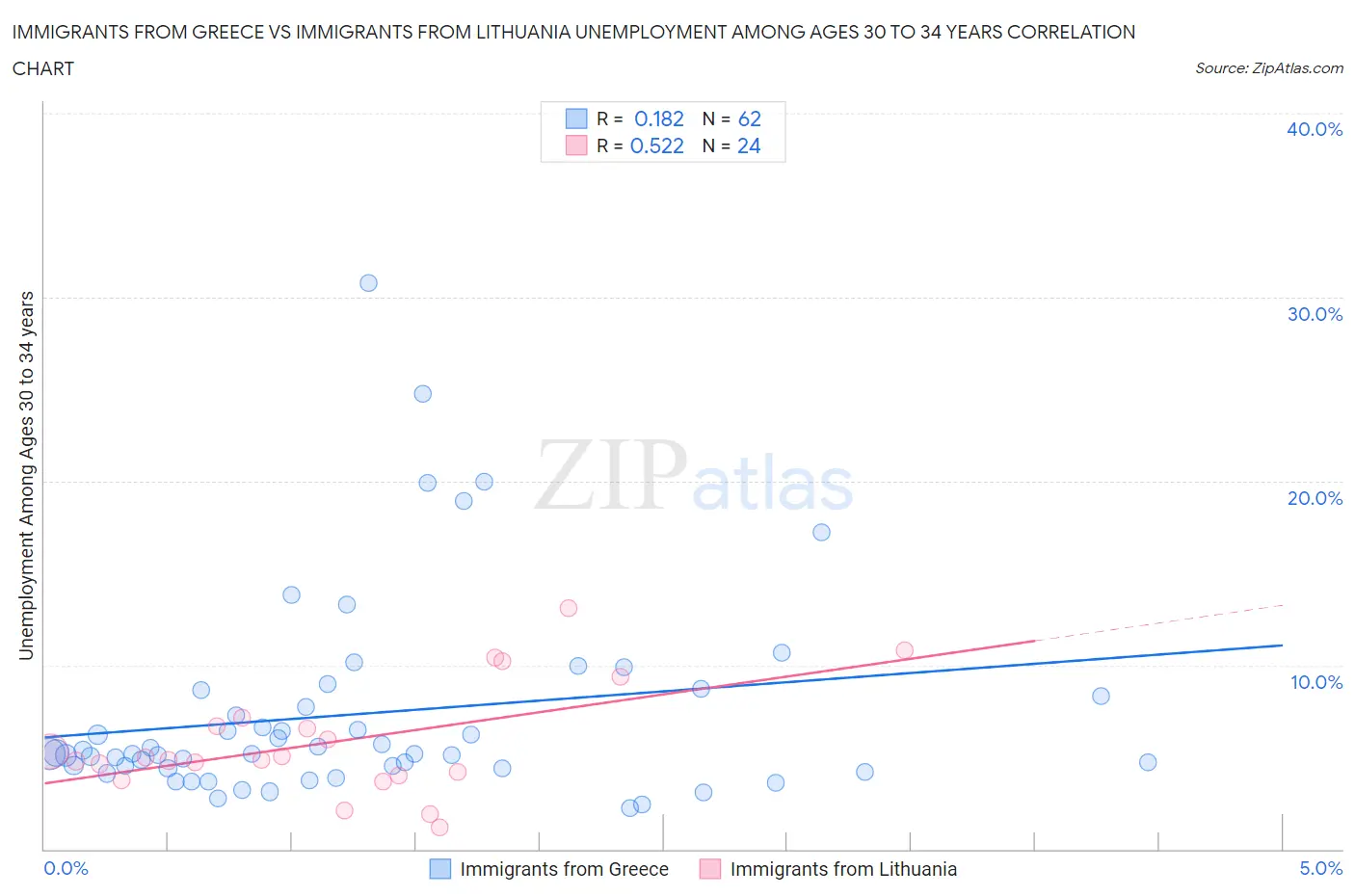 Immigrants from Greece vs Immigrants from Lithuania Unemployment Among Ages 30 to 34 years