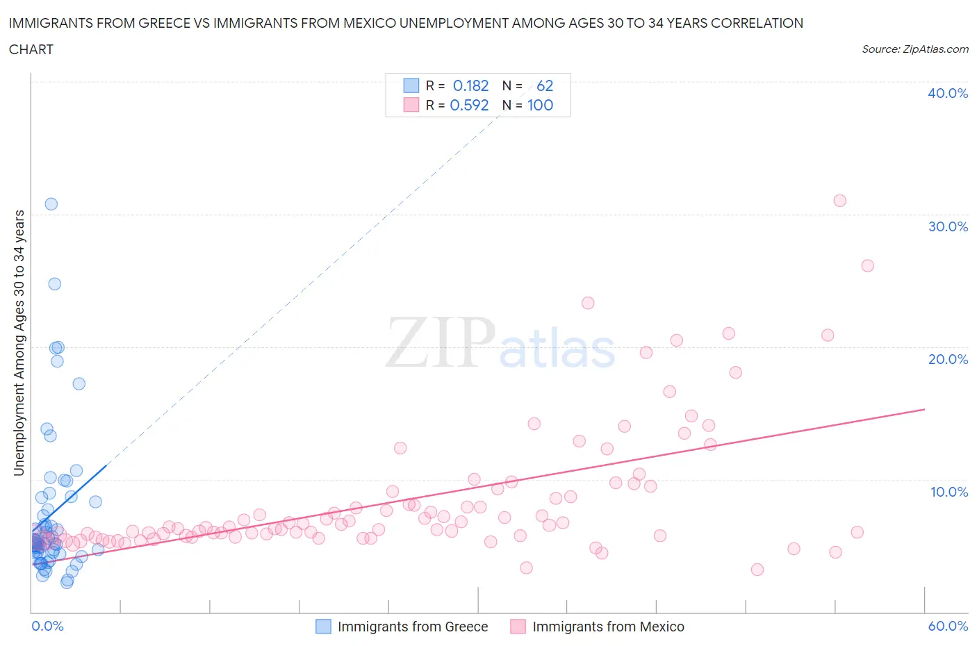 Immigrants from Greece vs Immigrants from Mexico Unemployment Among Ages 30 to 34 years