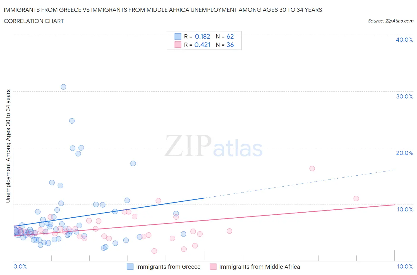 Immigrants from Greece vs Immigrants from Middle Africa Unemployment Among Ages 30 to 34 years