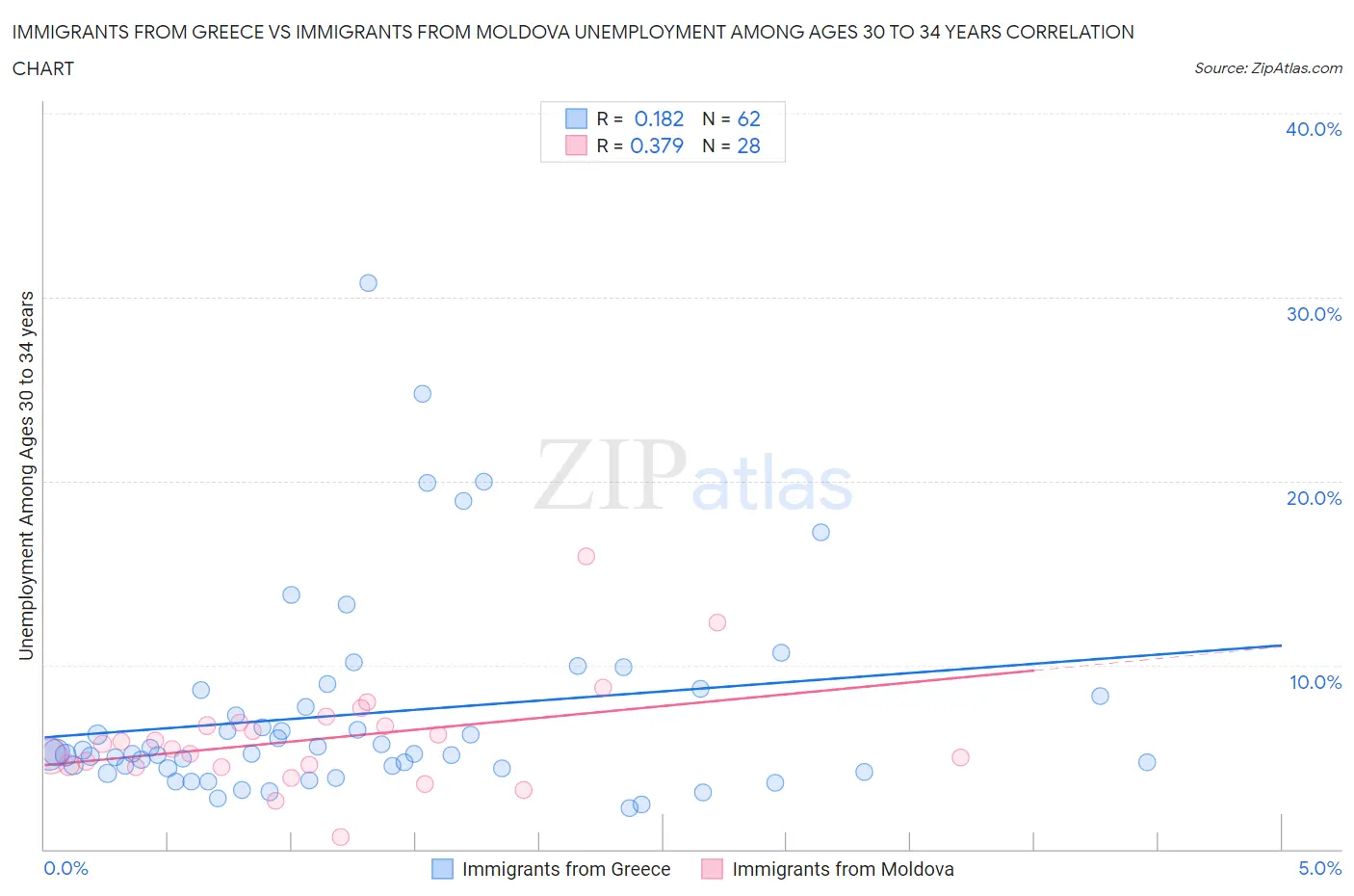 Immigrants from Greece vs Immigrants from Moldova Unemployment Among Ages 30 to 34 years