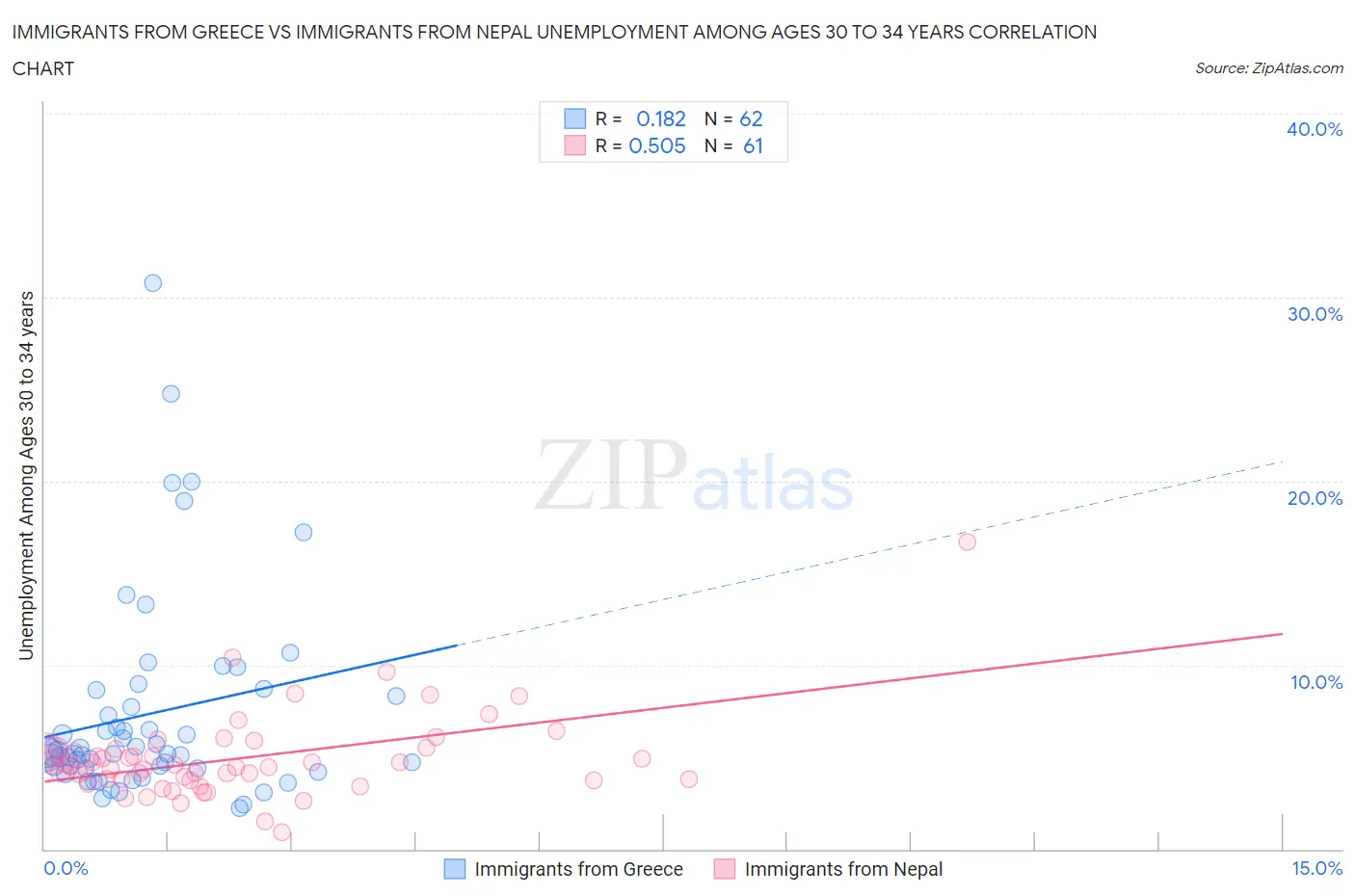 Immigrants from Greece vs Immigrants from Nepal Unemployment Among Ages 30 to 34 years