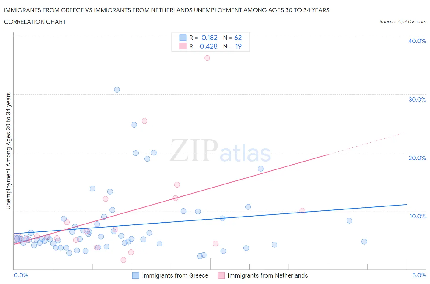 Immigrants from Greece vs Immigrants from Netherlands Unemployment Among Ages 30 to 34 years