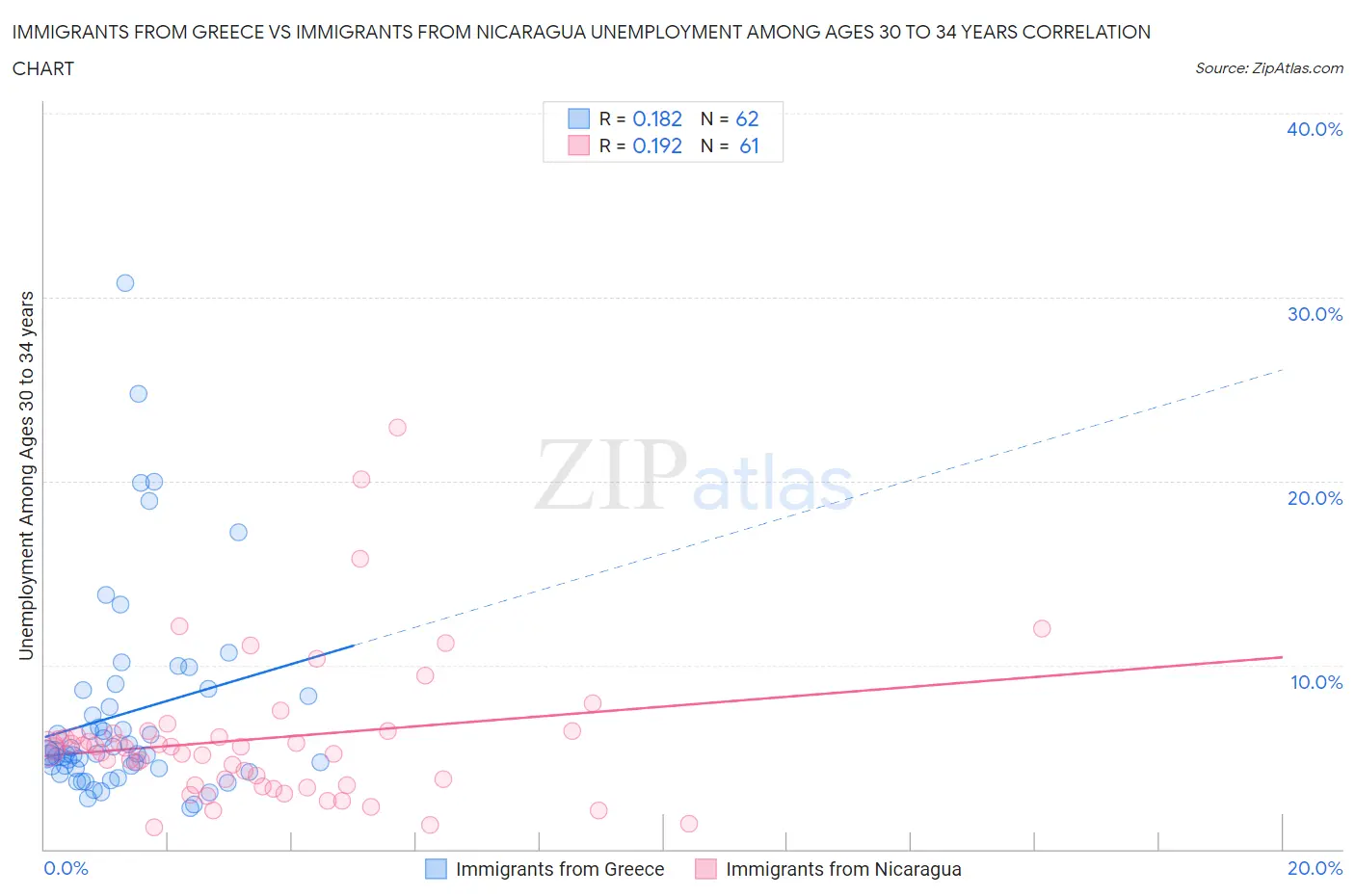Immigrants from Greece vs Immigrants from Nicaragua Unemployment Among Ages 30 to 34 years