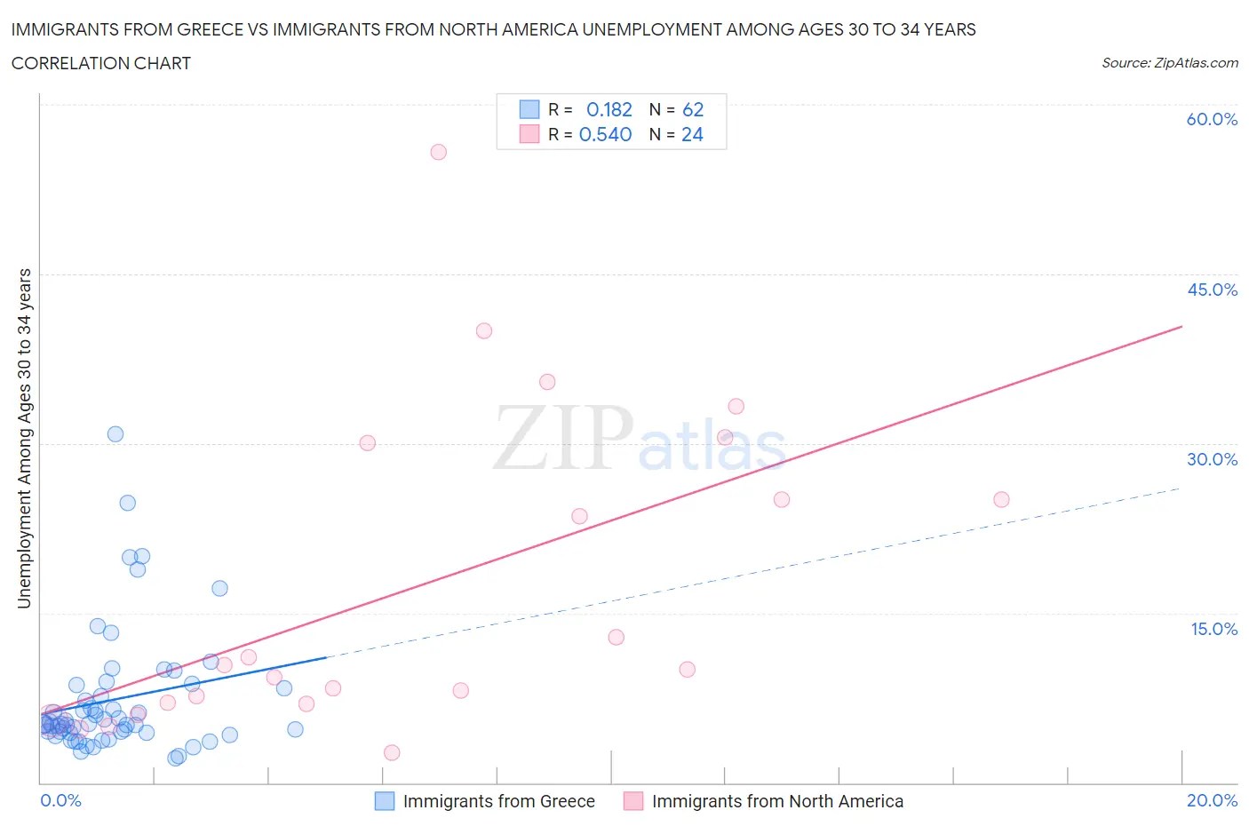 Immigrants from Greece vs Immigrants from North America Unemployment Among Ages 30 to 34 years