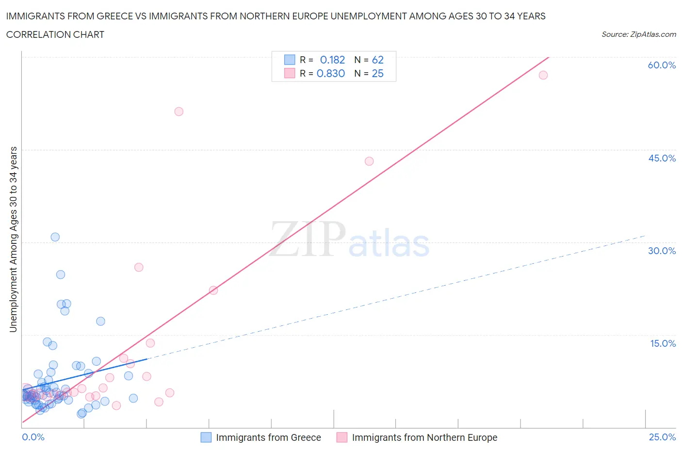 Immigrants from Greece vs Immigrants from Northern Europe Unemployment Among Ages 30 to 34 years