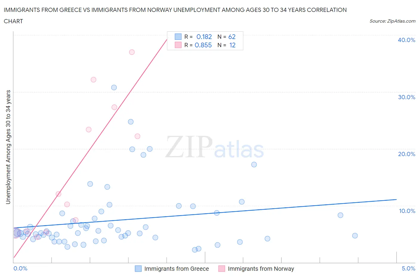 Immigrants from Greece vs Immigrants from Norway Unemployment Among Ages 30 to 34 years