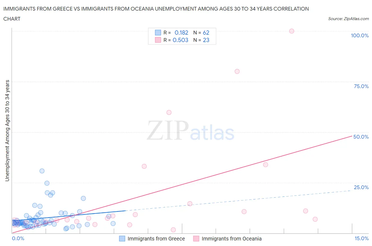 Immigrants from Greece vs Immigrants from Oceania Unemployment Among Ages 30 to 34 years