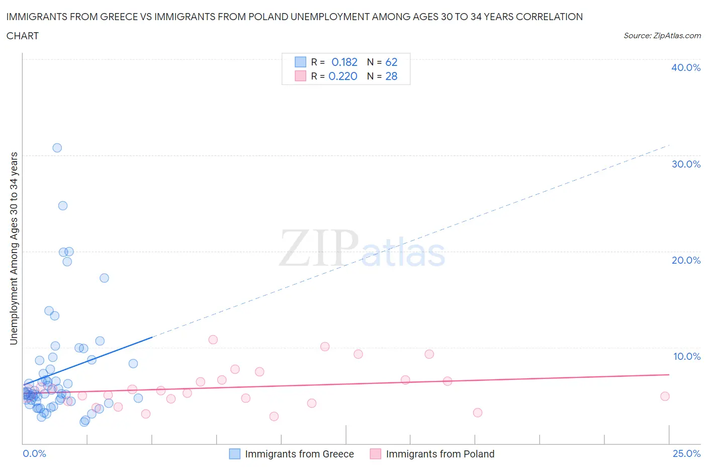 Immigrants from Greece vs Immigrants from Poland Unemployment Among Ages 30 to 34 years