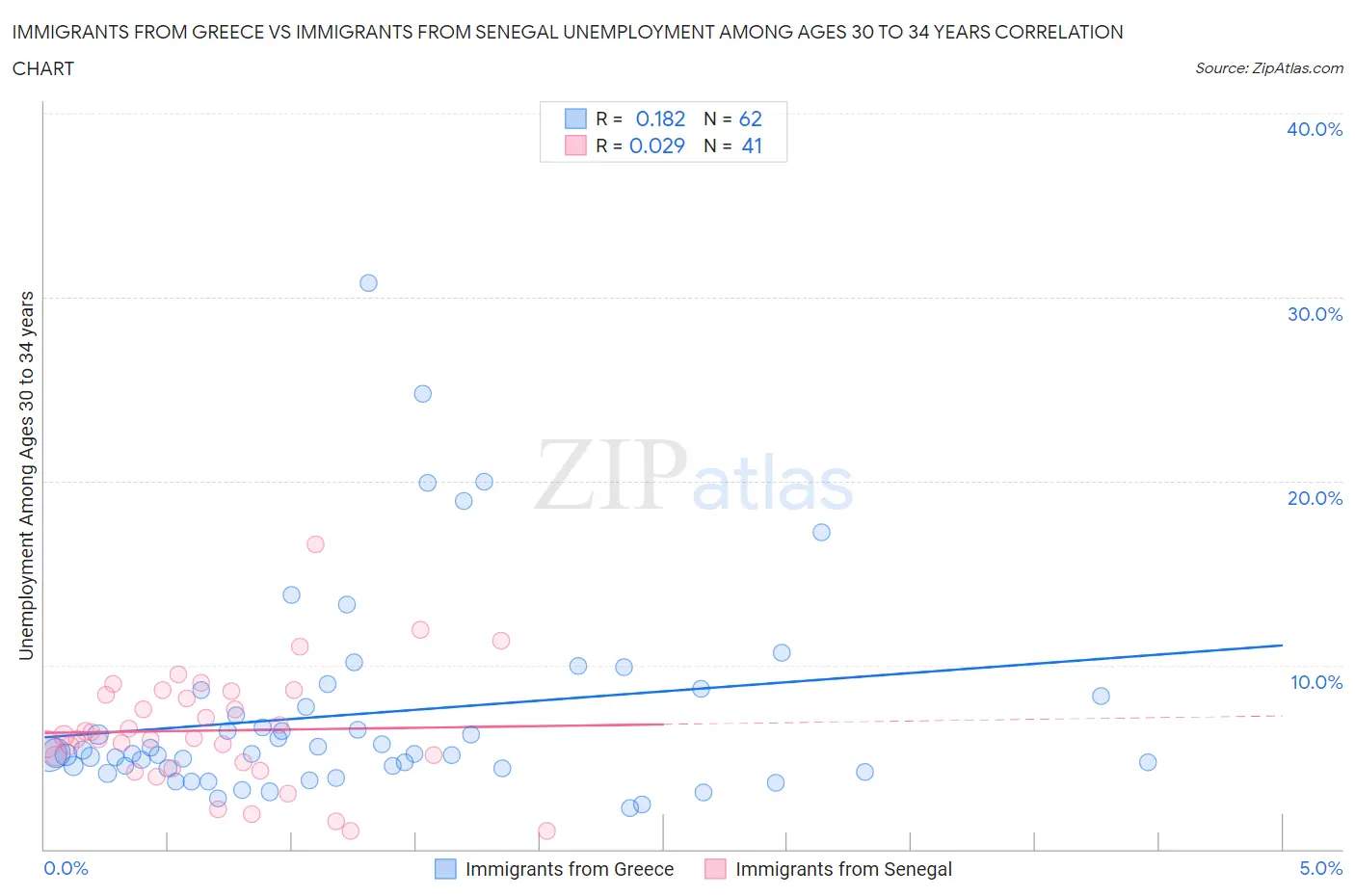Immigrants from Greece vs Immigrants from Senegal Unemployment Among Ages 30 to 34 years