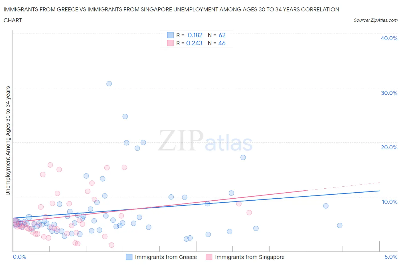 Immigrants from Greece vs Immigrants from Singapore Unemployment Among Ages 30 to 34 years