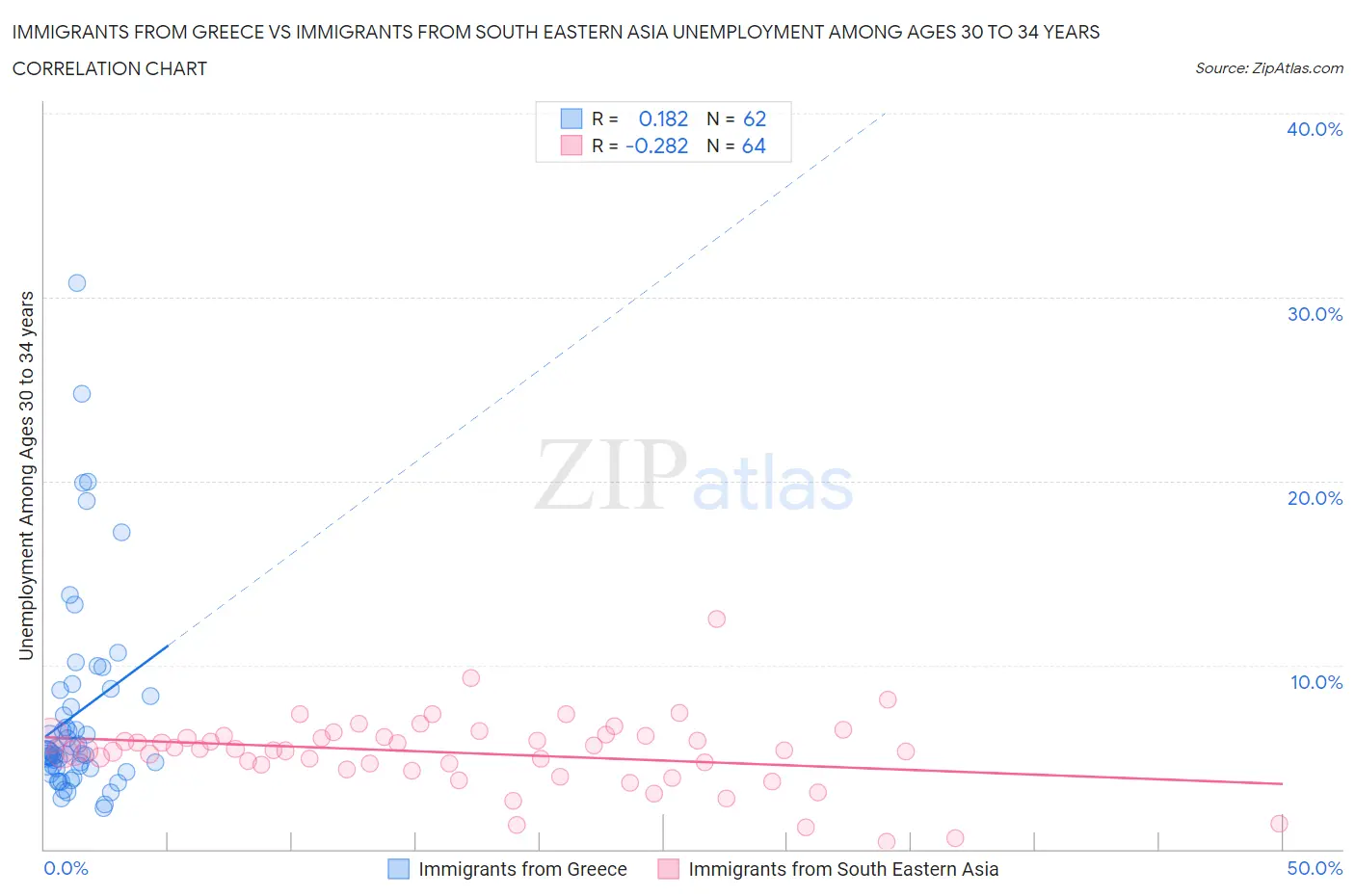 Immigrants from Greece vs Immigrants from South Eastern Asia Unemployment Among Ages 30 to 34 years