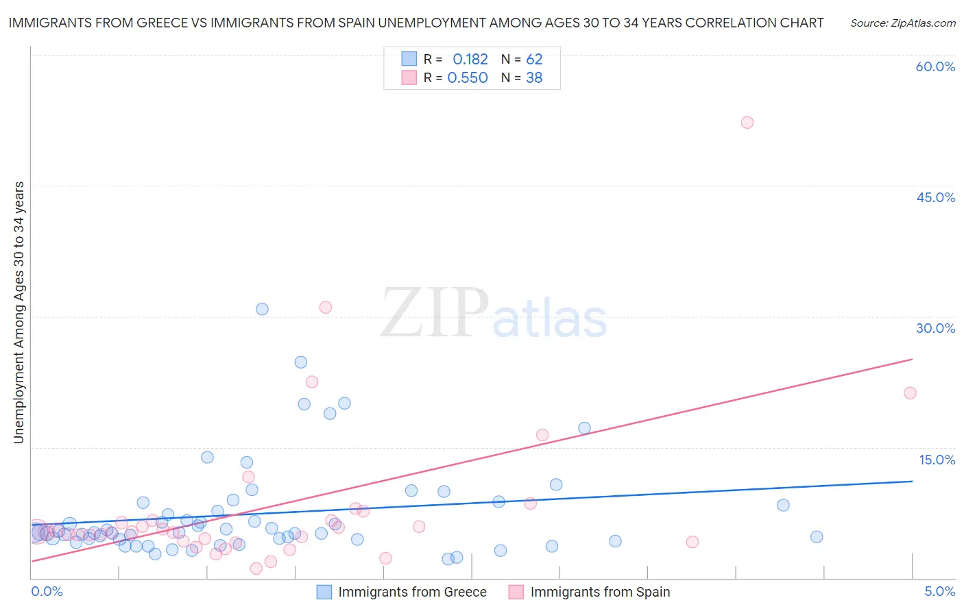 Immigrants from Greece vs Immigrants from Spain Unemployment Among Ages 30 to 34 years