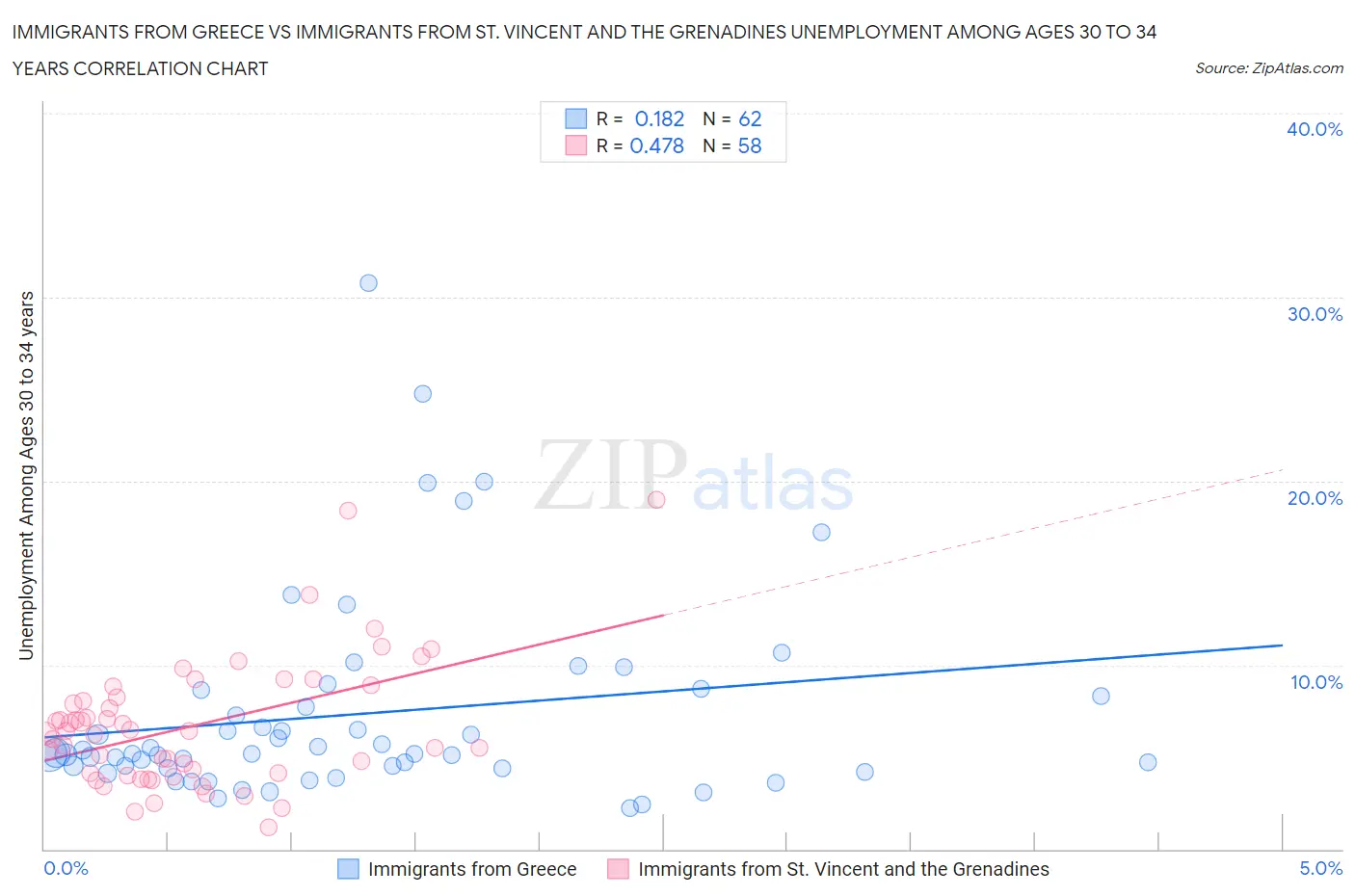 Immigrants from Greece vs Immigrants from St. Vincent and the Grenadines Unemployment Among Ages 30 to 34 years