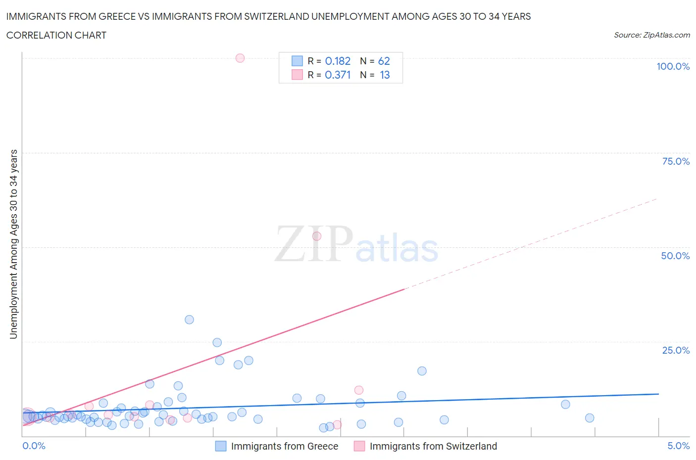 Immigrants from Greece vs Immigrants from Switzerland Unemployment Among Ages 30 to 34 years