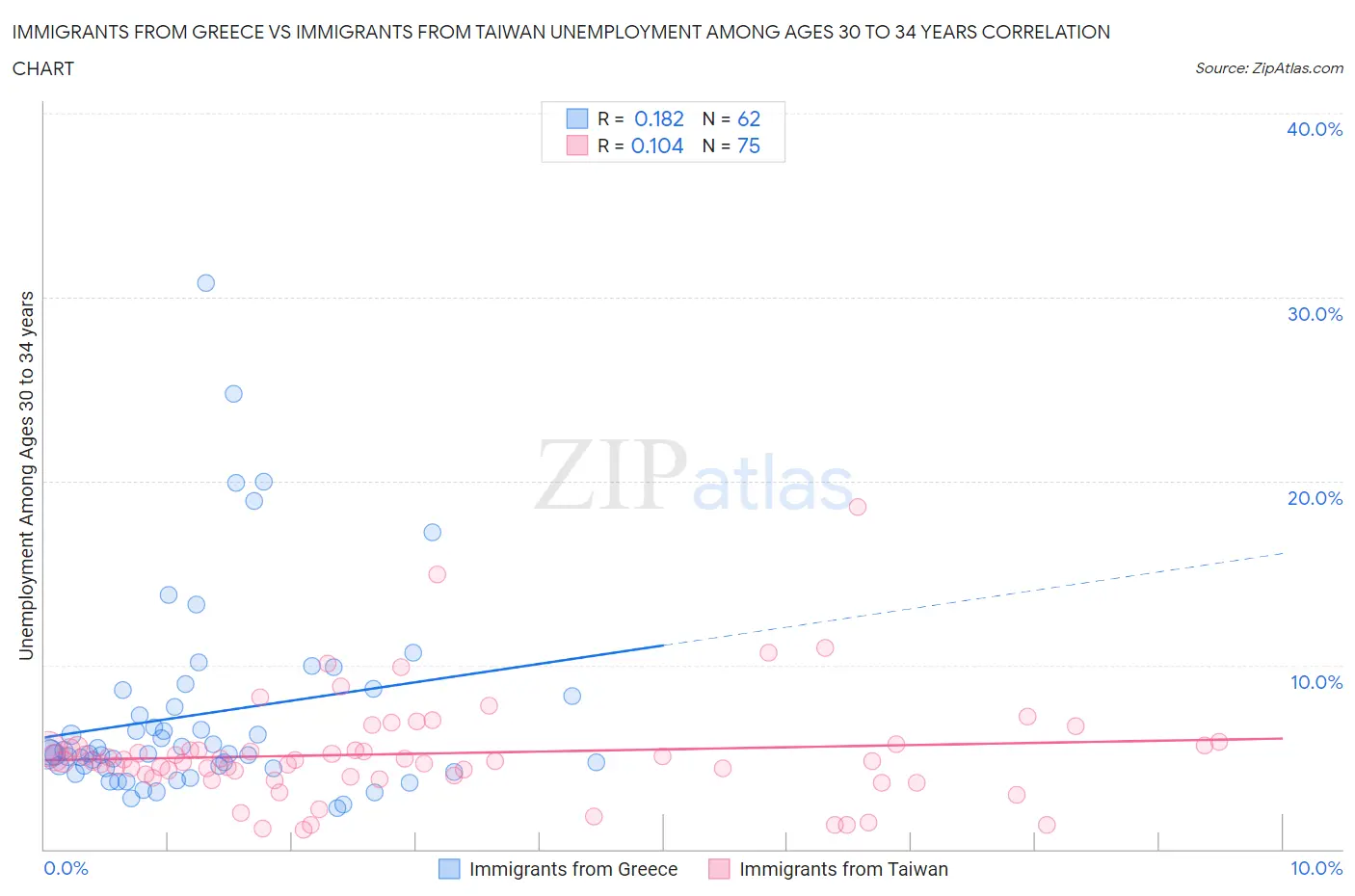 Immigrants from Greece vs Immigrants from Taiwan Unemployment Among Ages 30 to 34 years