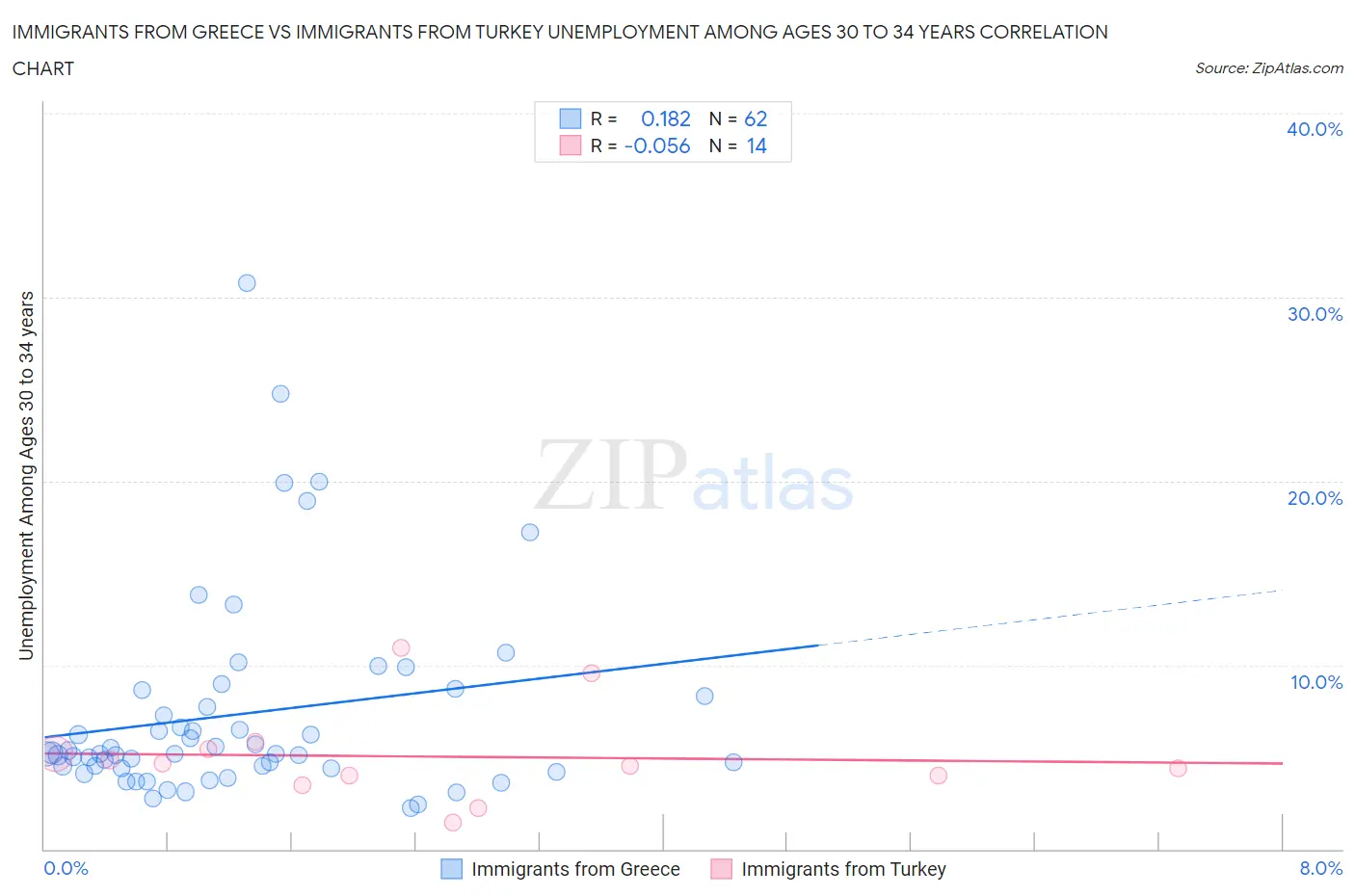 Immigrants from Greece vs Immigrants from Turkey Unemployment Among Ages 30 to 34 years