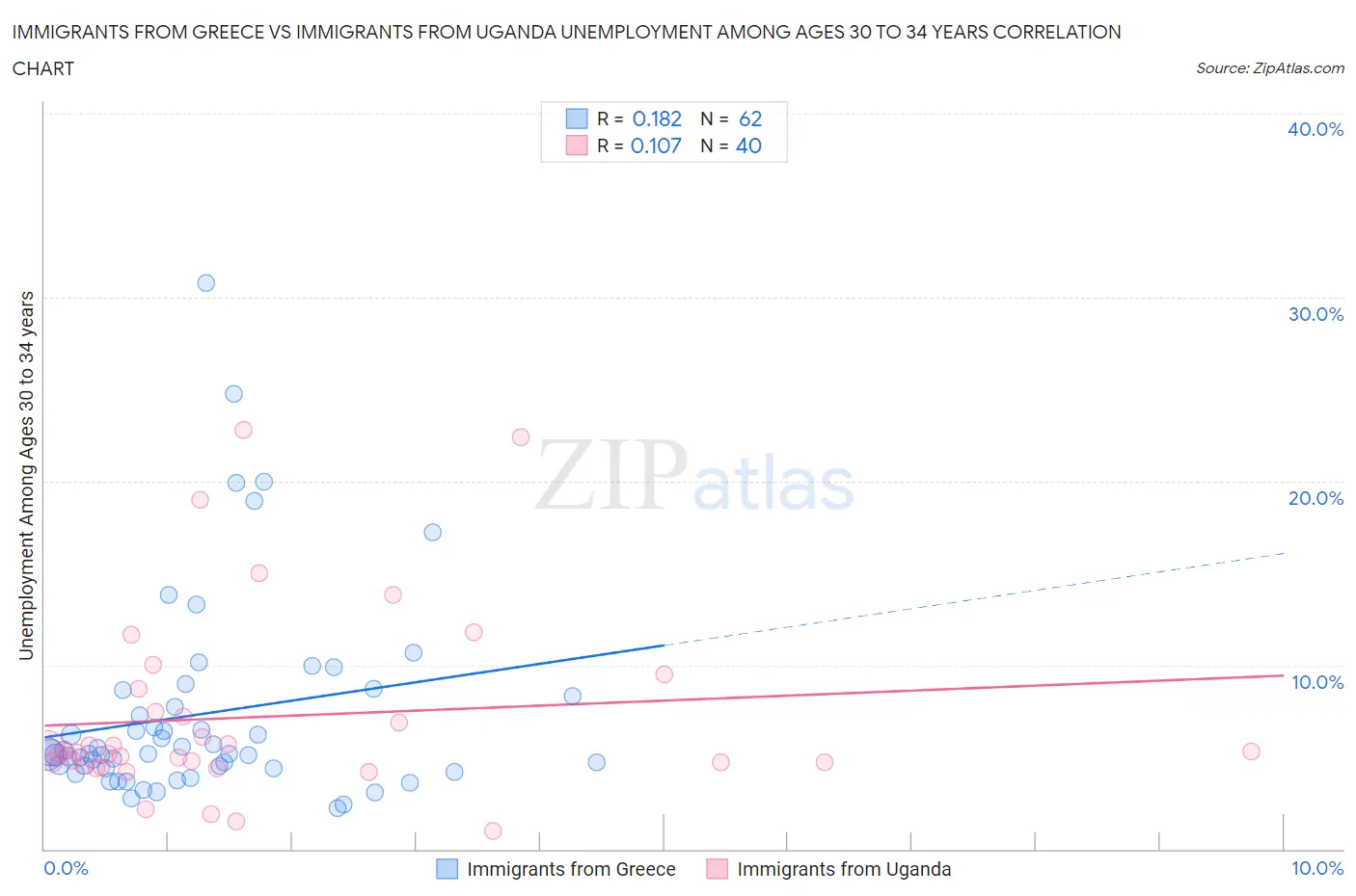 Immigrants from Greece vs Immigrants from Uganda Unemployment Among Ages 30 to 34 years