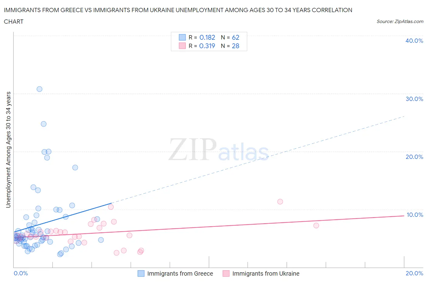 Immigrants from Greece vs Immigrants from Ukraine Unemployment Among Ages 30 to 34 years
