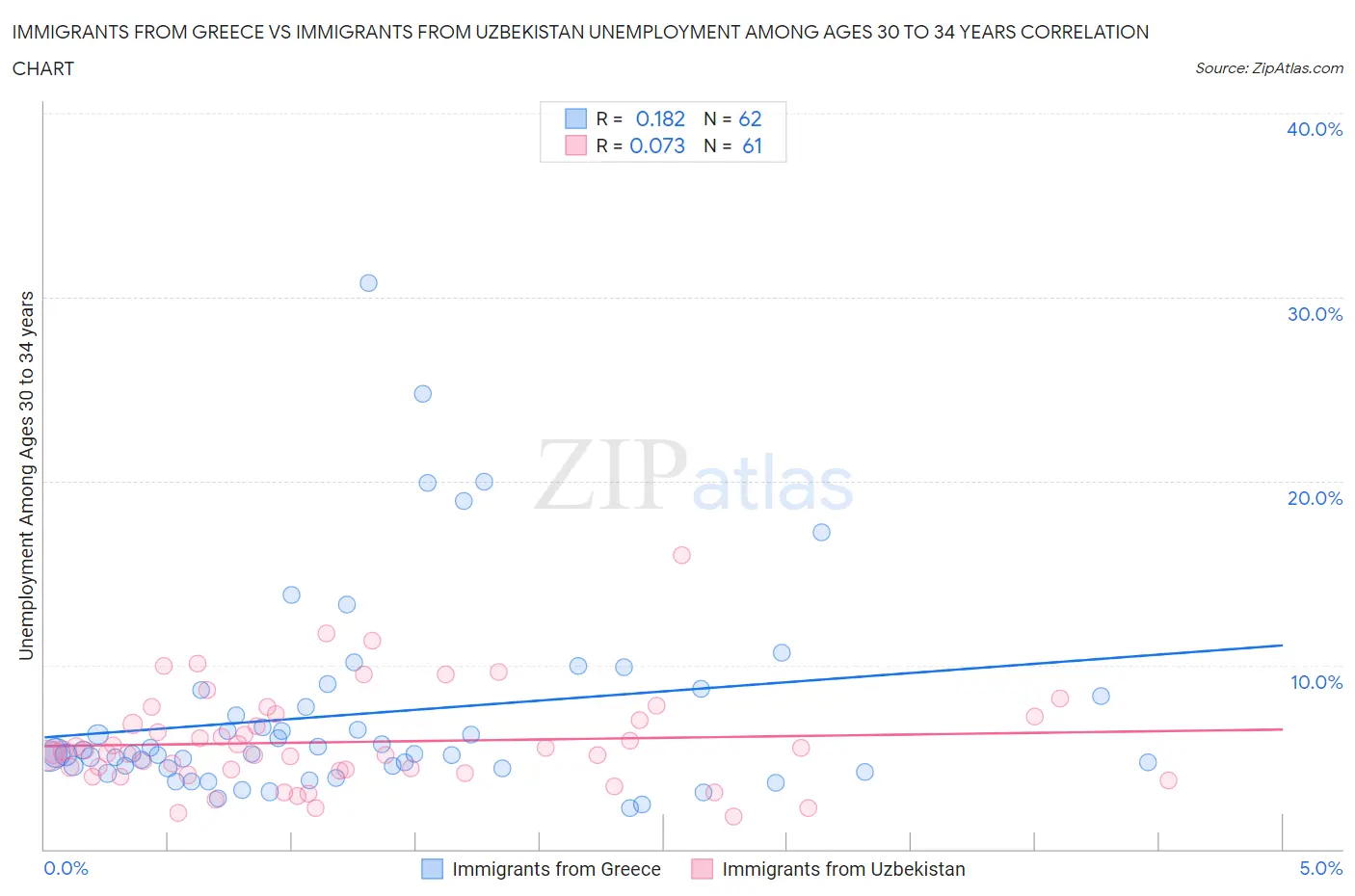 Immigrants from Greece vs Immigrants from Uzbekistan Unemployment Among Ages 30 to 34 years