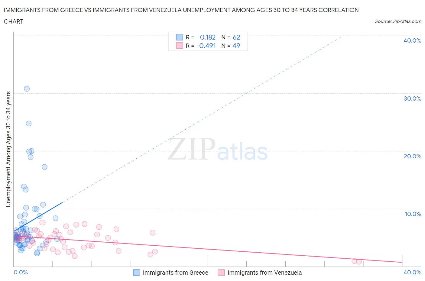 Immigrants from Greece vs Immigrants from Venezuela Unemployment Among Ages 30 to 34 years