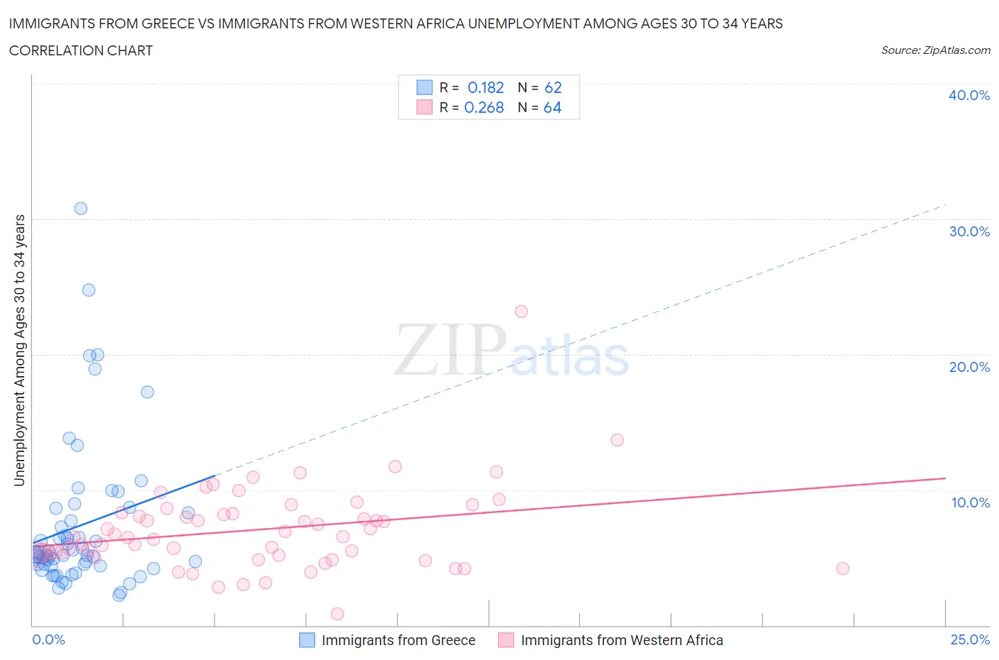 Immigrants from Greece vs Immigrants from Western Africa Unemployment Among Ages 30 to 34 years