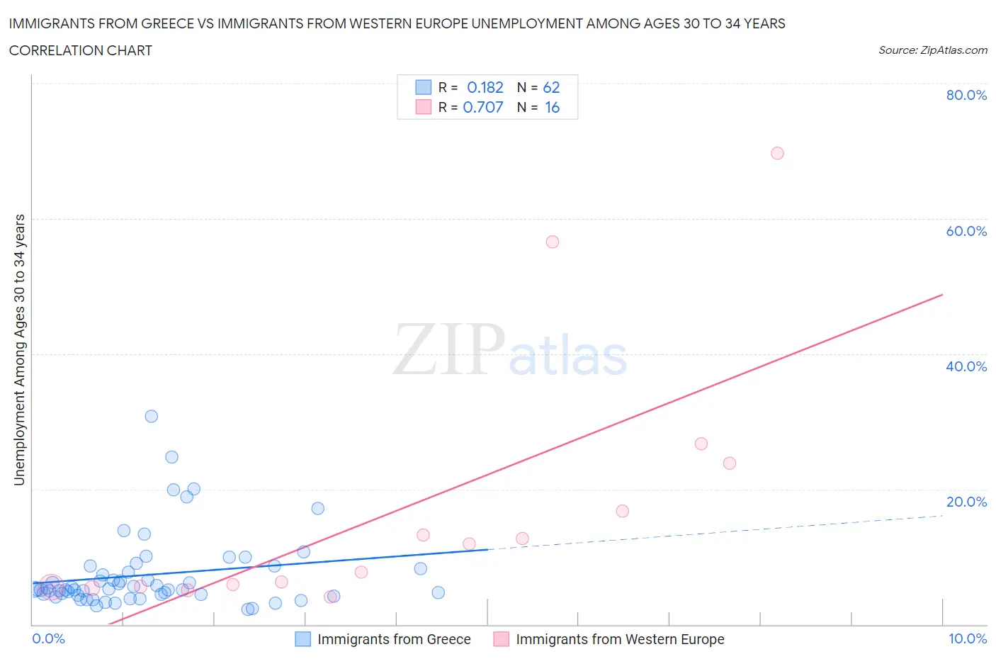 Immigrants from Greece vs Immigrants from Western Europe Unemployment Among Ages 30 to 34 years