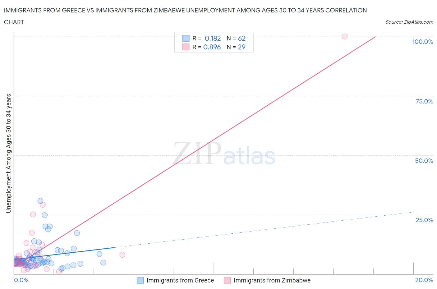 Immigrants from Greece vs Immigrants from Zimbabwe Unemployment Among Ages 30 to 34 years