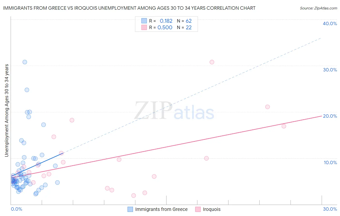 Immigrants from Greece vs Iroquois Unemployment Among Ages 30 to 34 years