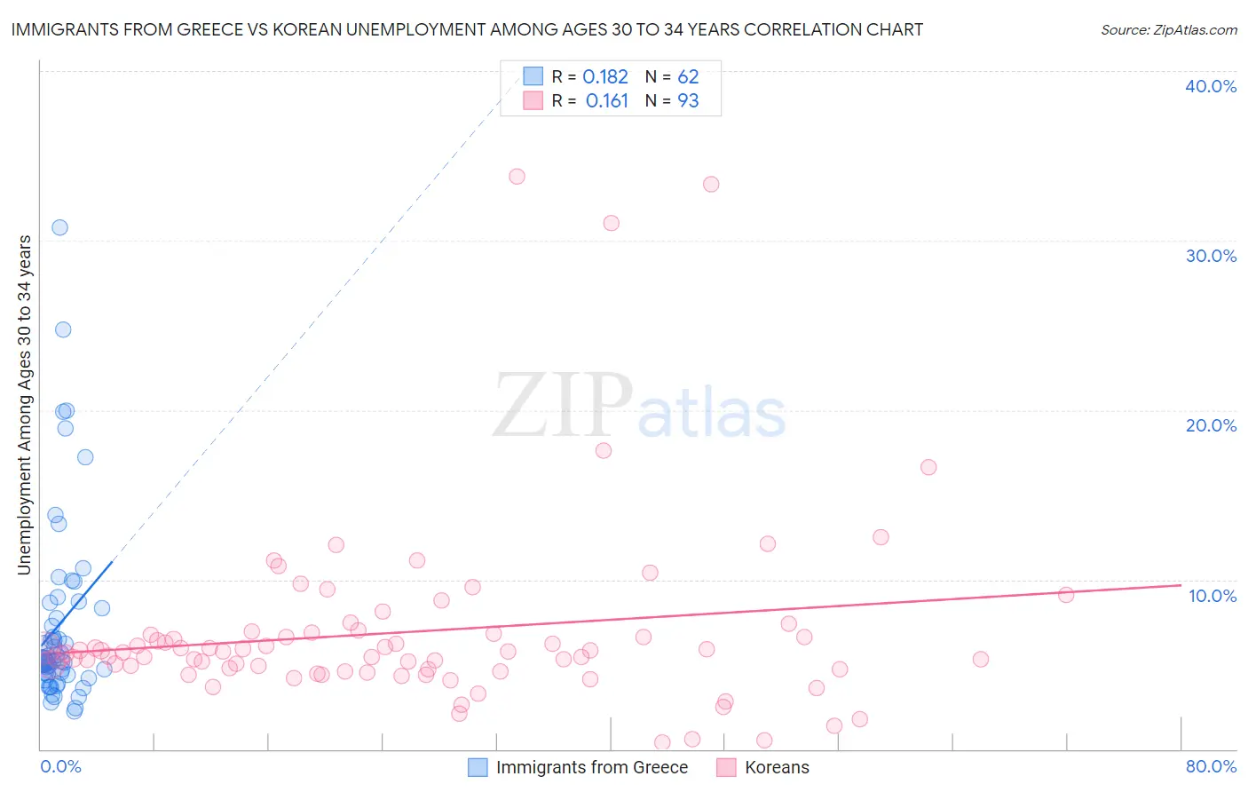 Immigrants from Greece vs Korean Unemployment Among Ages 30 to 34 years