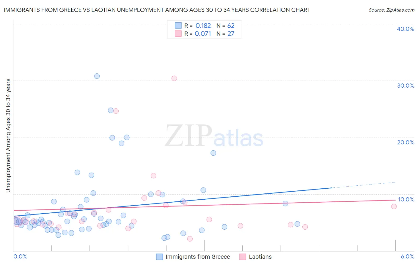 Immigrants from Greece vs Laotian Unemployment Among Ages 30 to 34 years