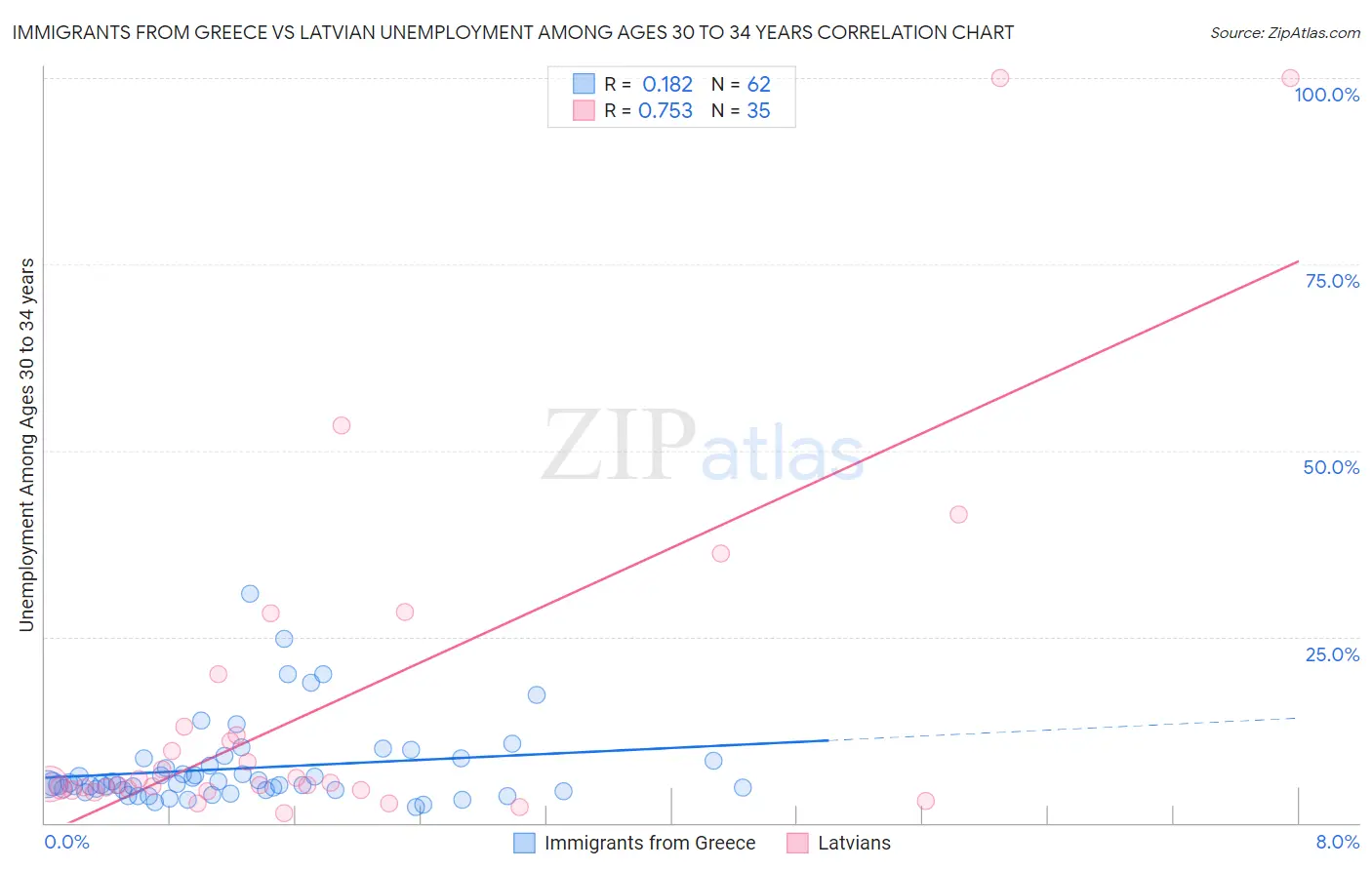 Immigrants from Greece vs Latvian Unemployment Among Ages 30 to 34 years