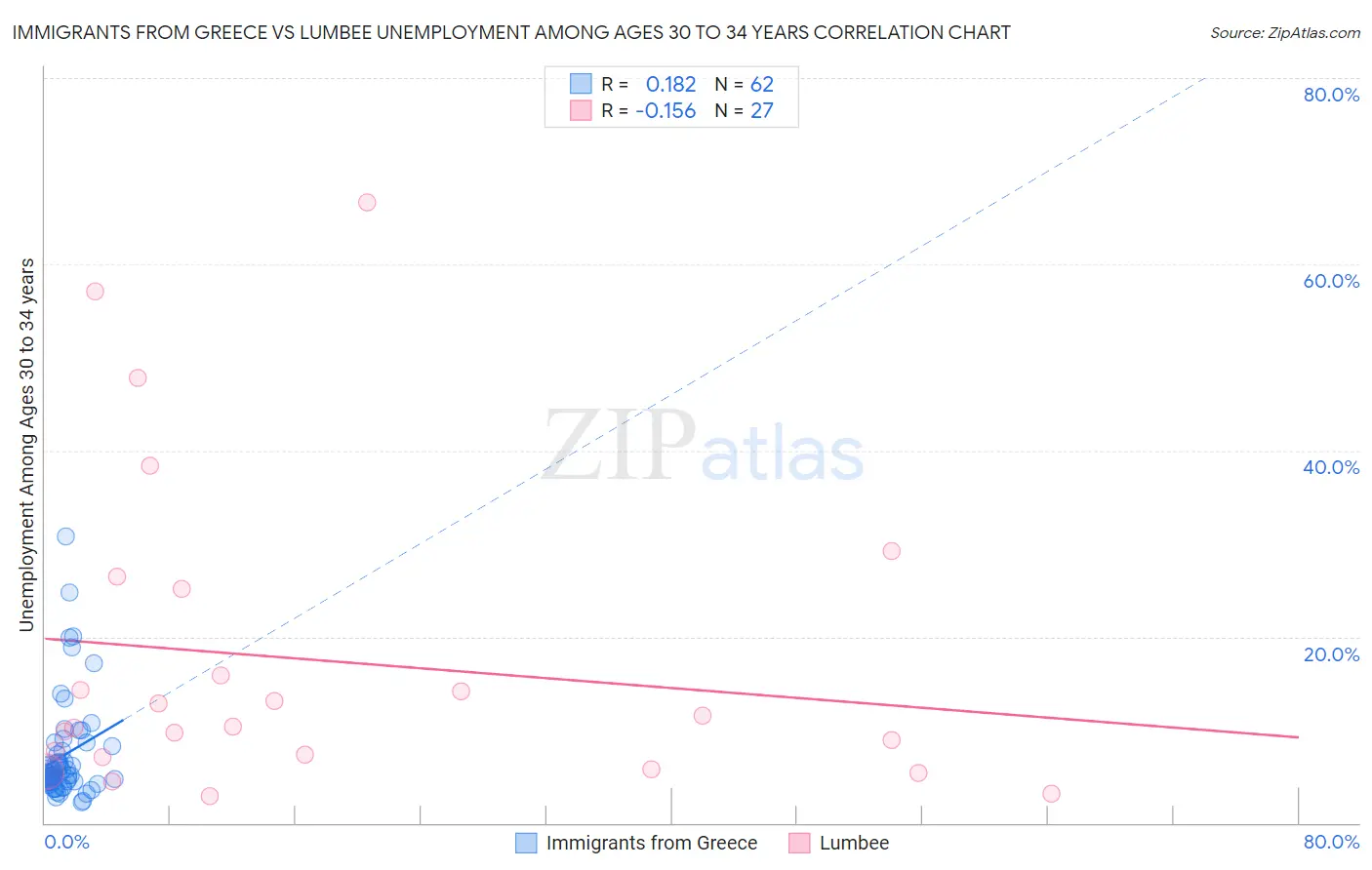 Immigrants from Greece vs Lumbee Unemployment Among Ages 30 to 34 years