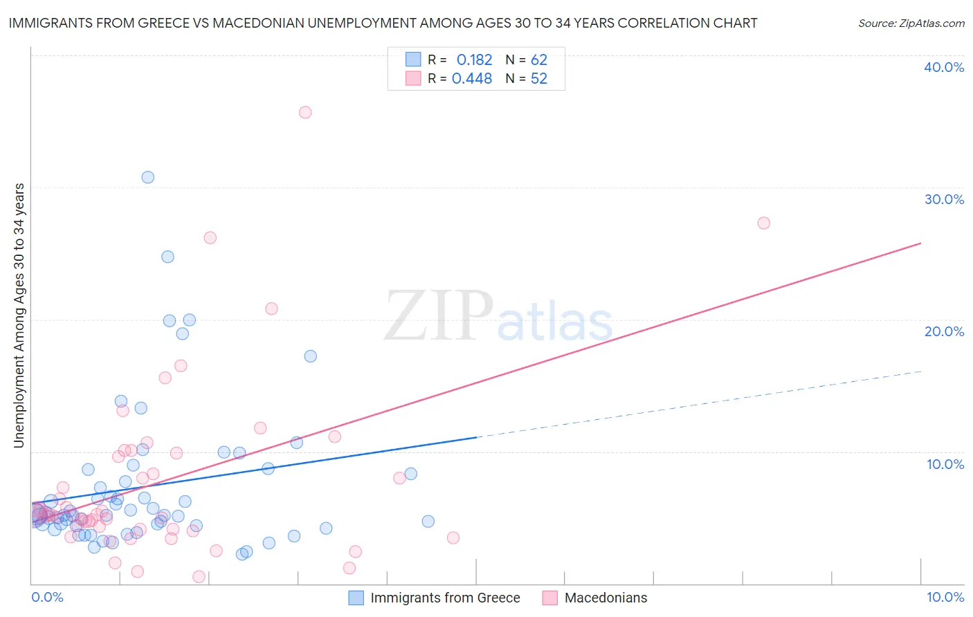 Immigrants from Greece vs Macedonian Unemployment Among Ages 30 to 34 years