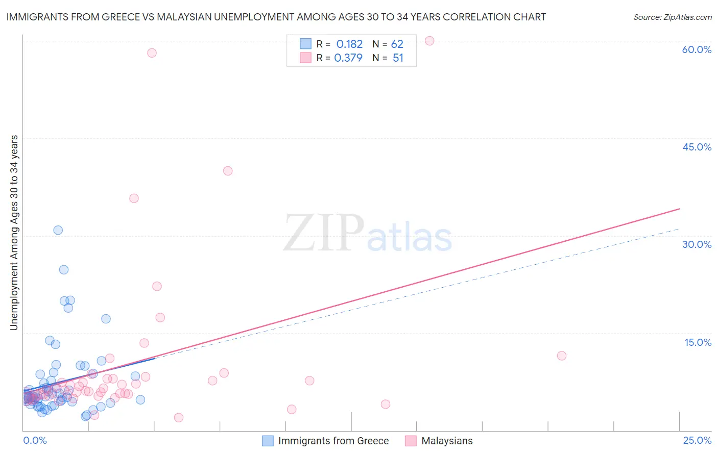 Immigrants from Greece vs Malaysian Unemployment Among Ages 30 to 34 years