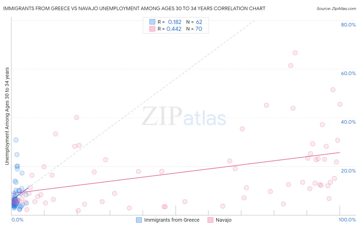 Immigrants from Greece vs Navajo Unemployment Among Ages 30 to 34 years