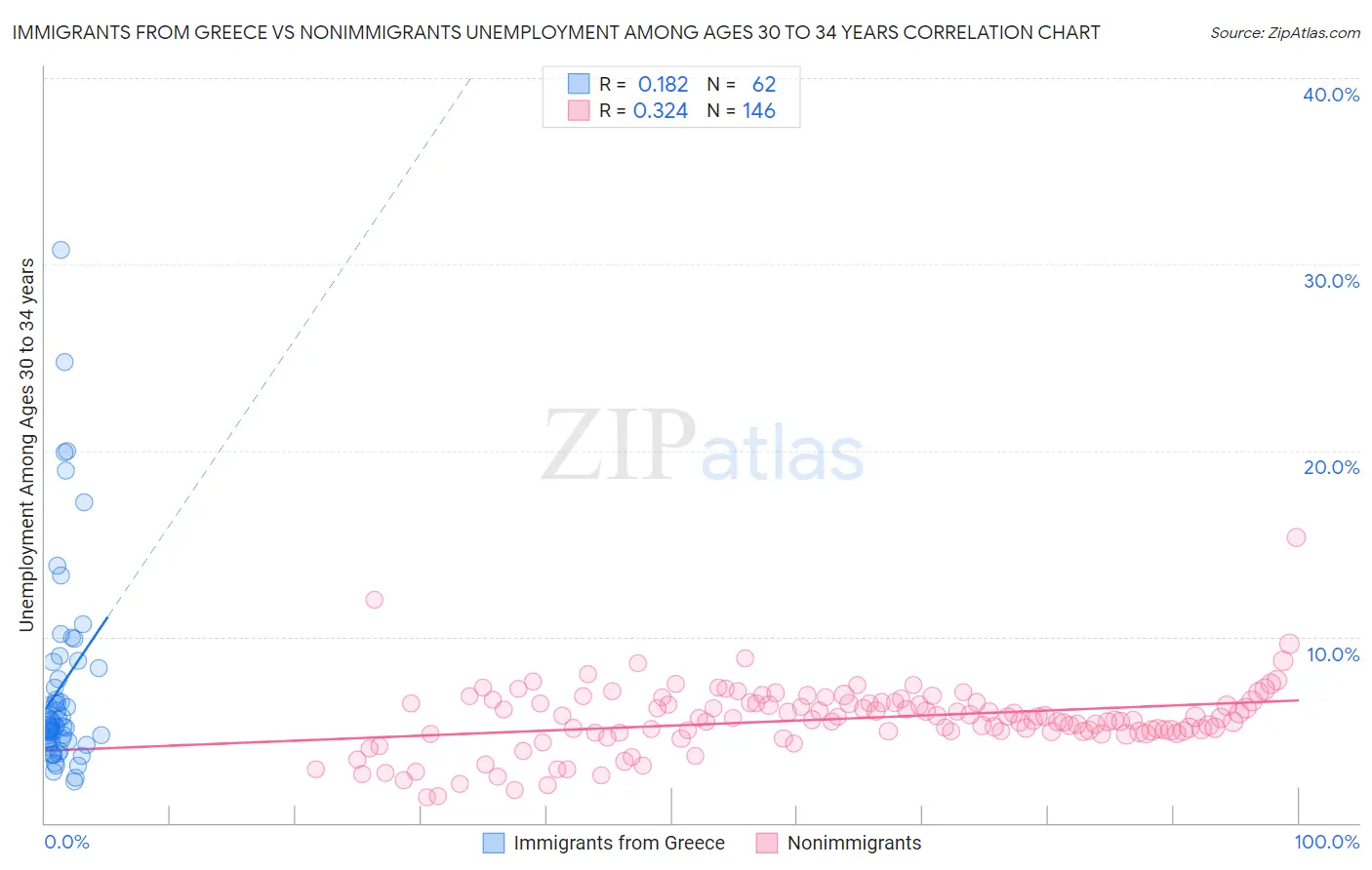 Immigrants from Greece vs Nonimmigrants Unemployment Among Ages 30 to 34 years